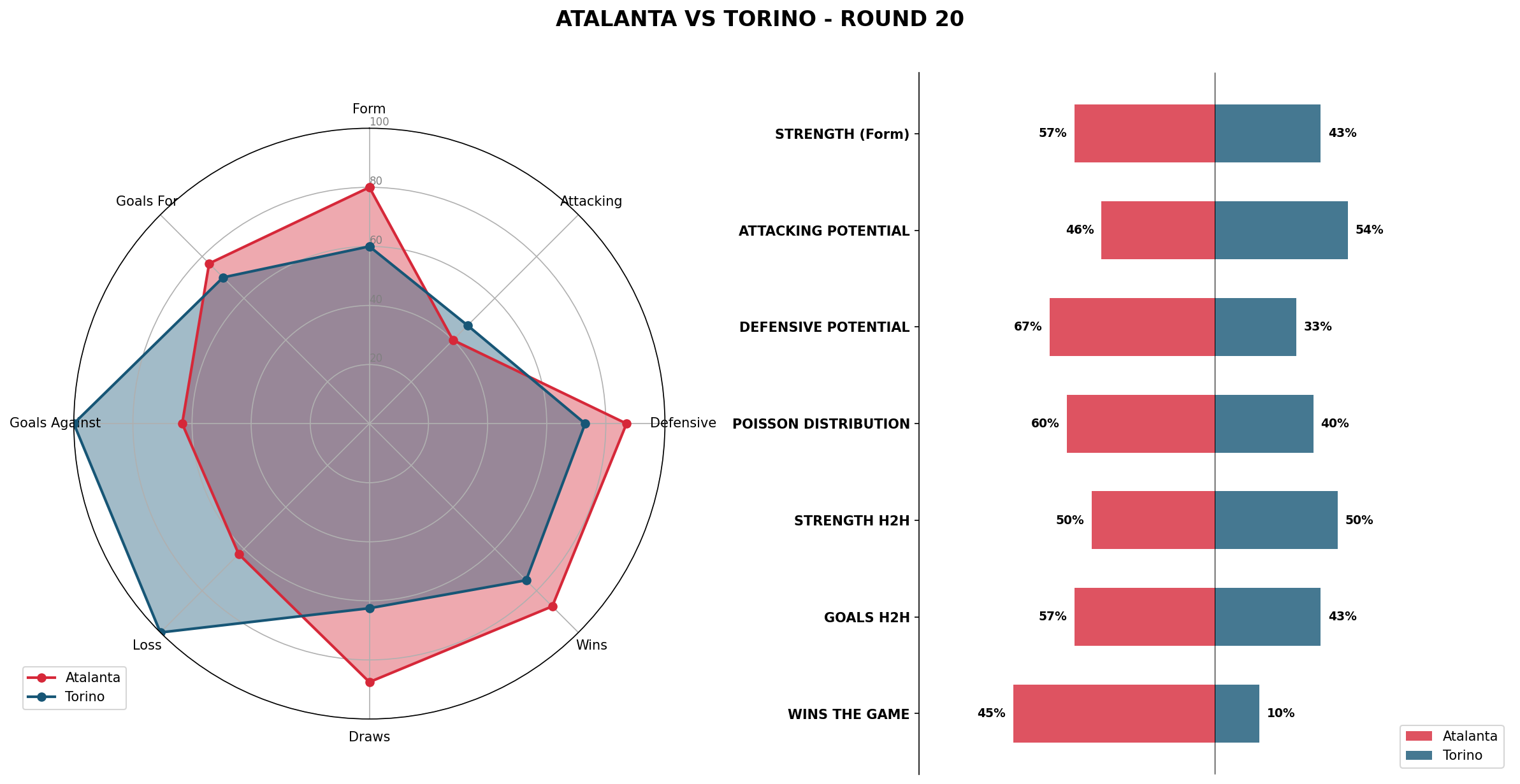 Match Analysis: Atalanta vs Torino