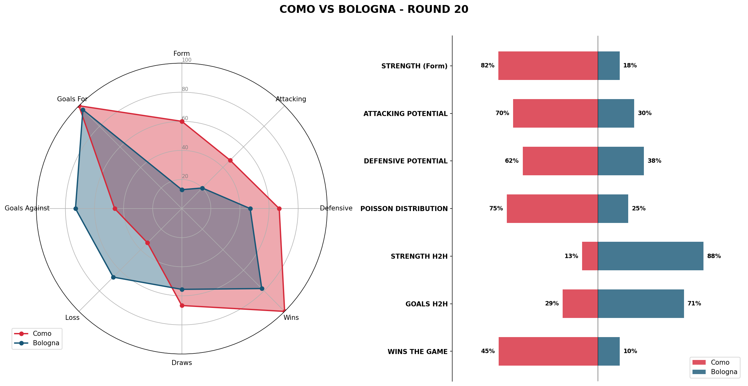 Match Analysis: Como vs Bologna