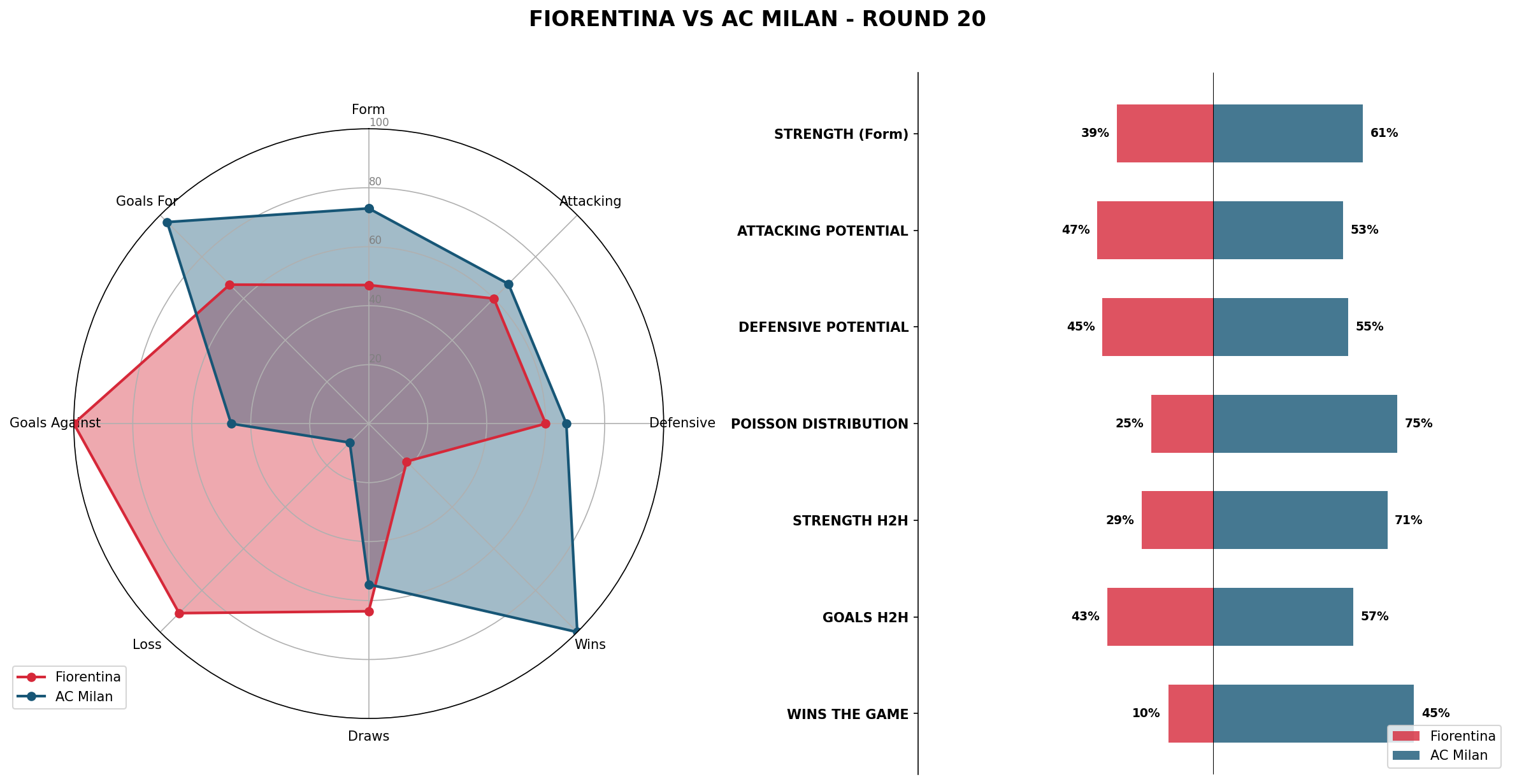 Match Analysis: Fiorentina vs AC Milan