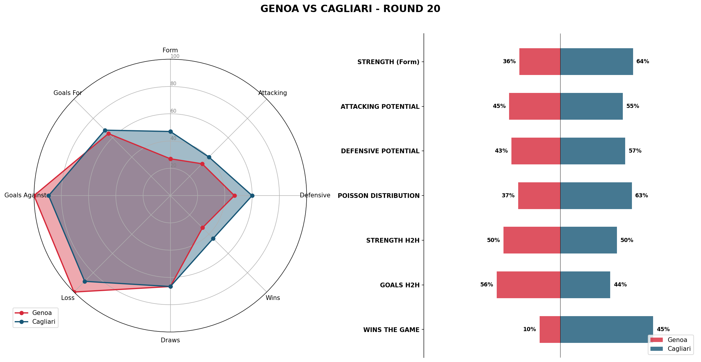 Match Analysis: Genoa vs Cagliari