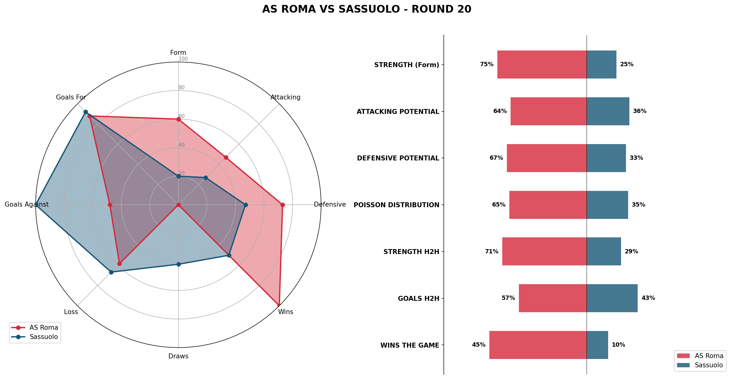 Match Analysis: AS Roma vs Sassuolo