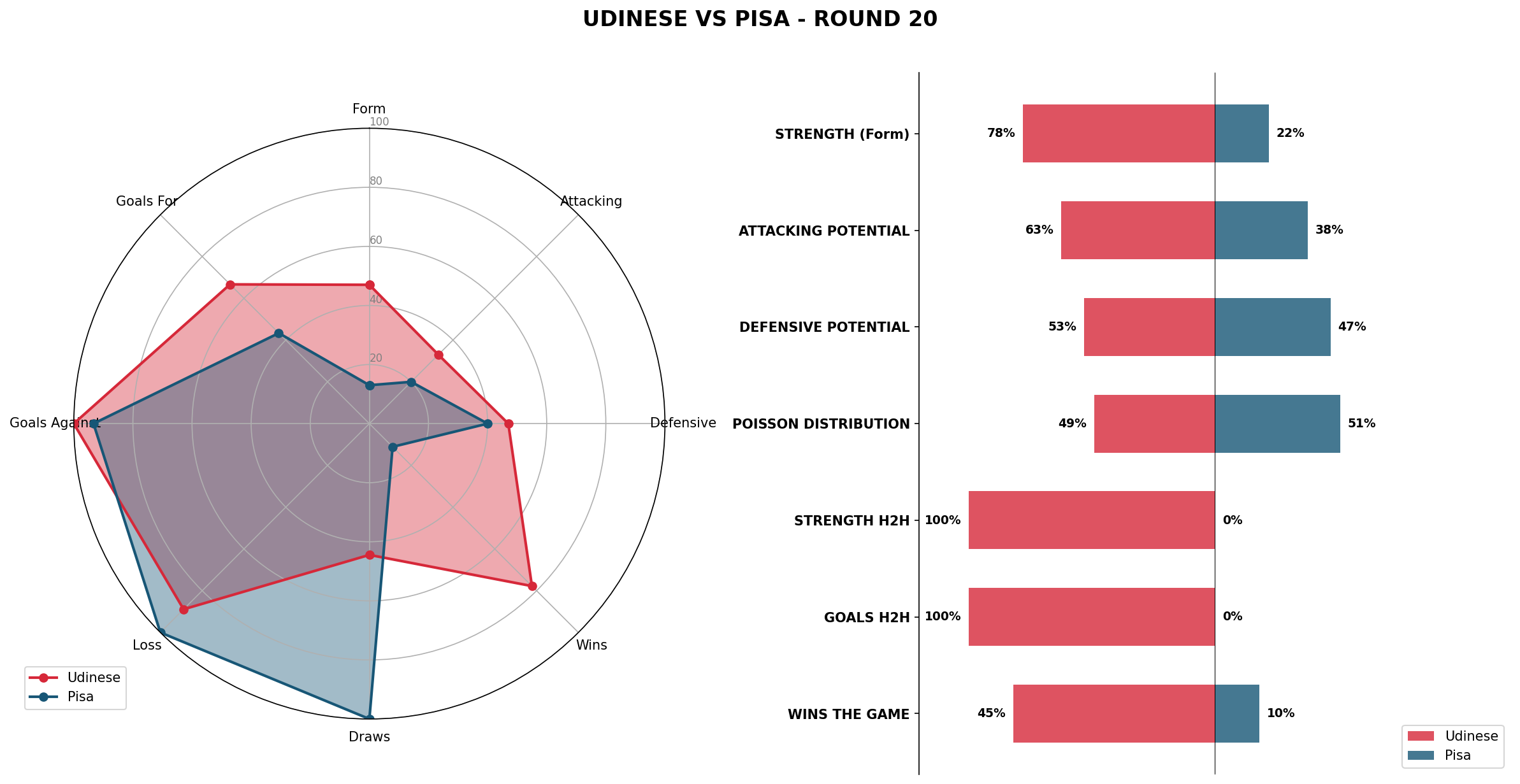 Match Analysis: Udinese vs Pisa