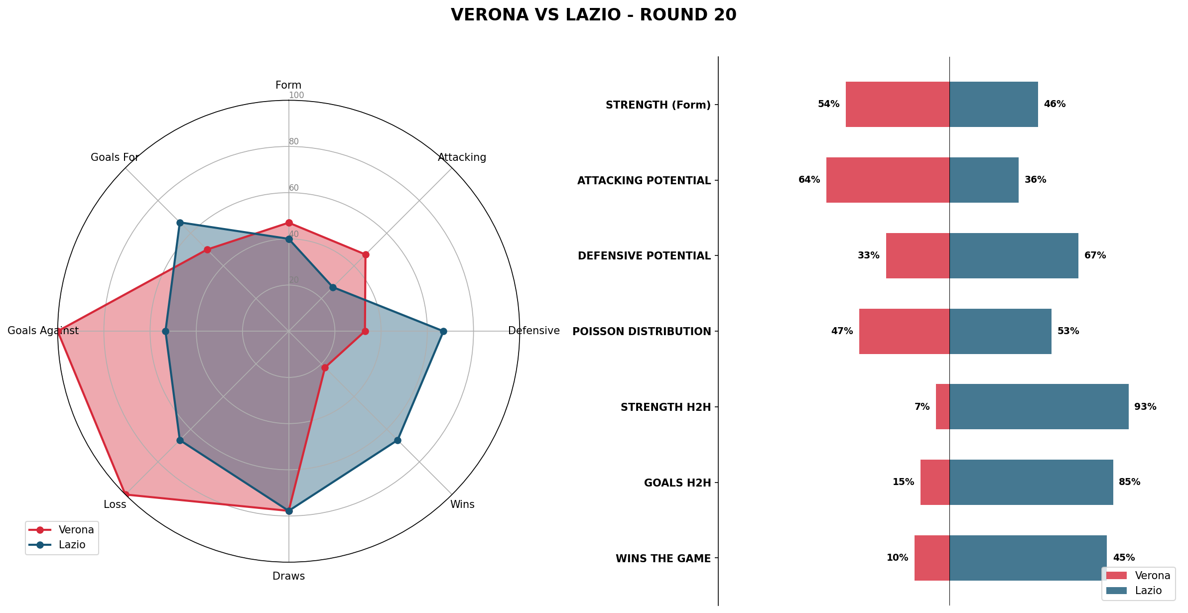 Match Analysis: Verona vs Lazio