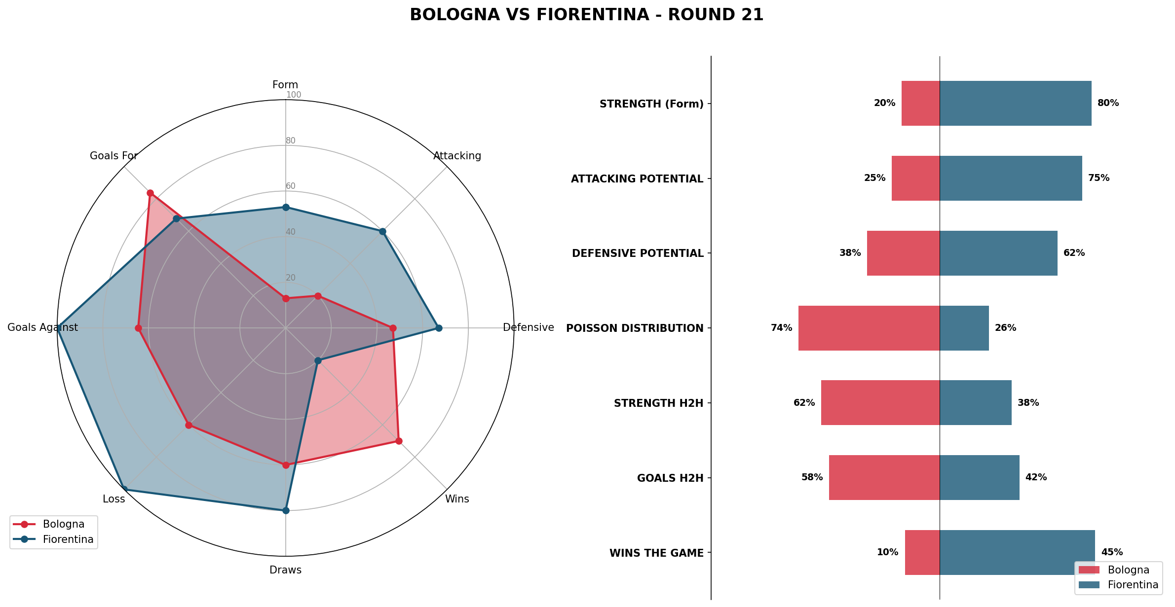 Match Analysis: Bologna vs Fiorentina