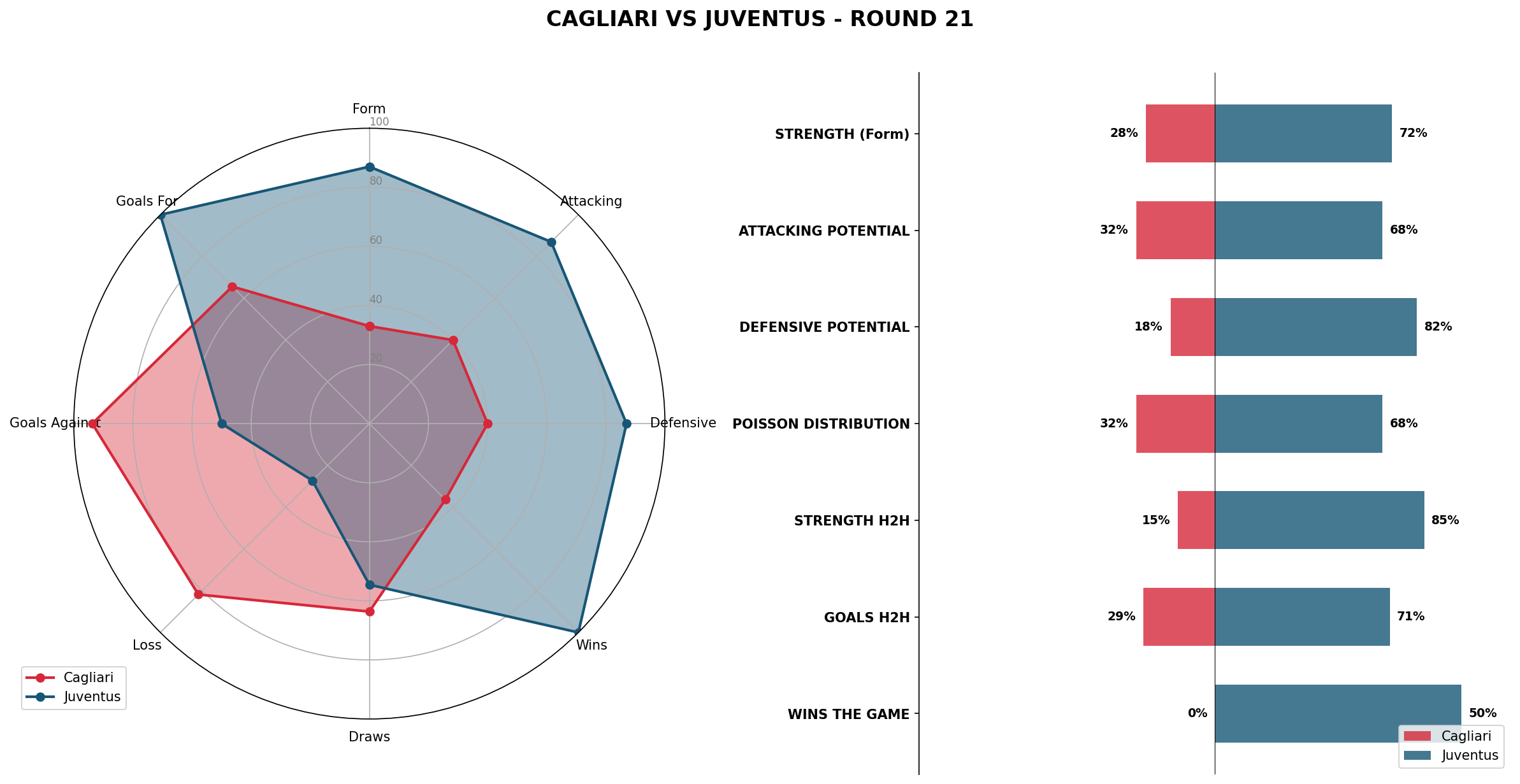 Match Analysis: Cagliari vs Juventus