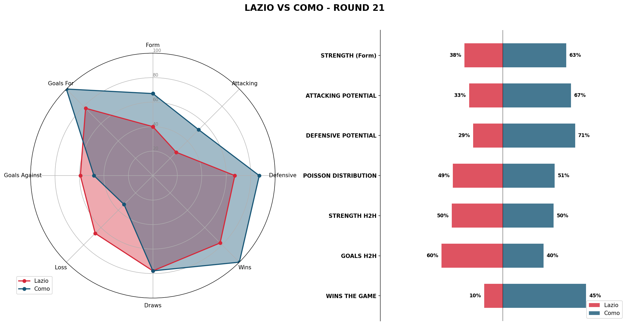 Match Analysis: Lazio vs Como