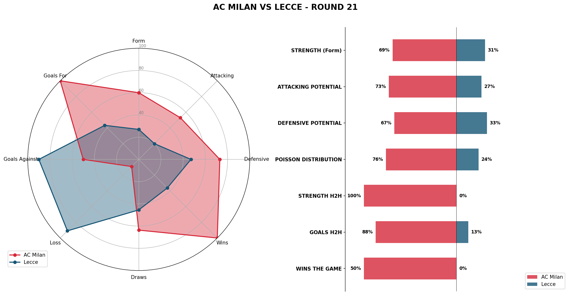 Match Analysis: AC Milan vs Lecce