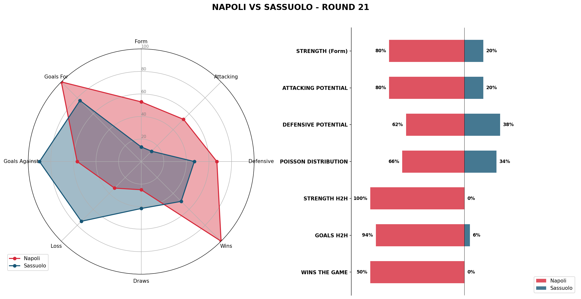 Match Analysis: Napoli vs Sassuolo