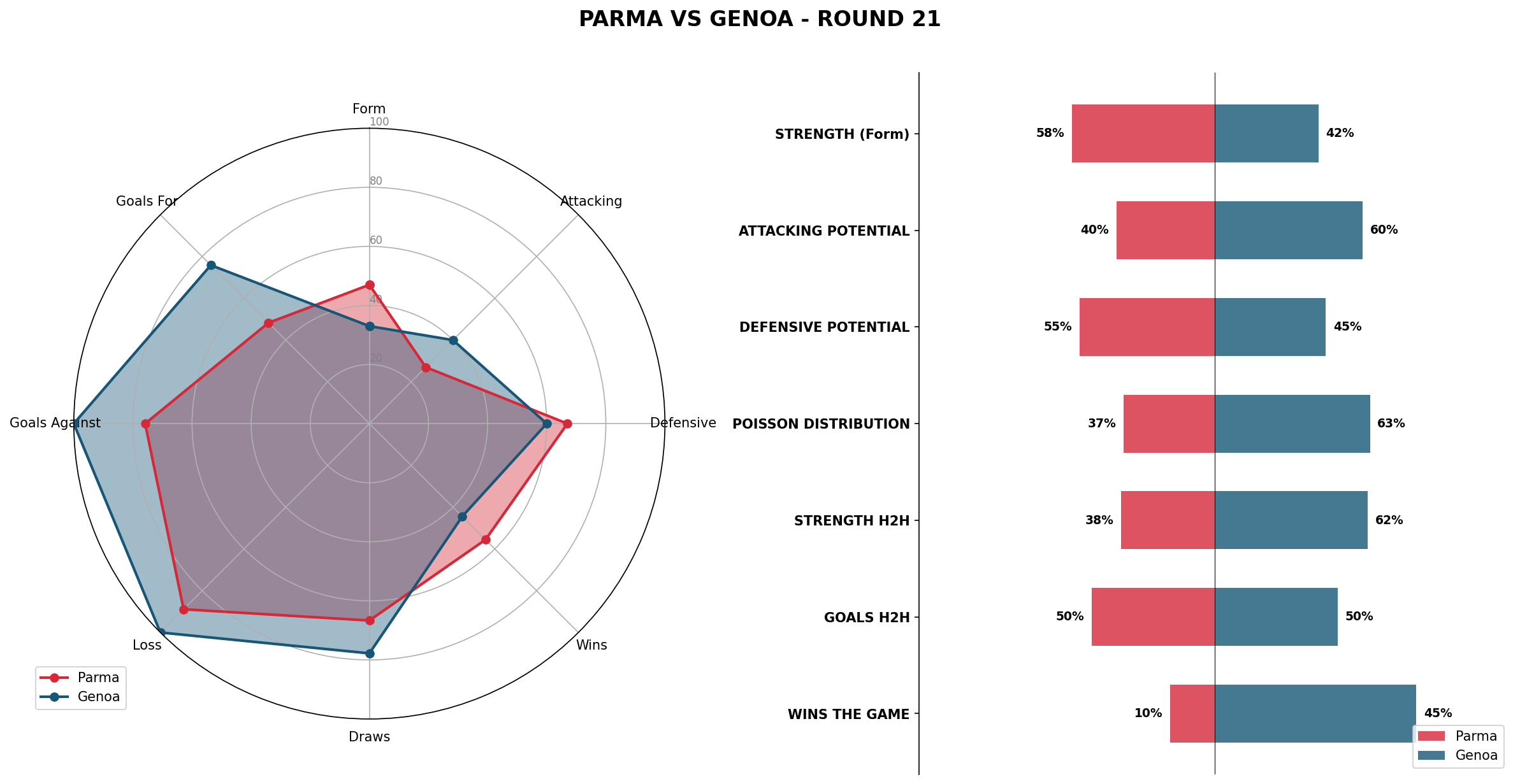 Match Analysis: Parma vs Genoa