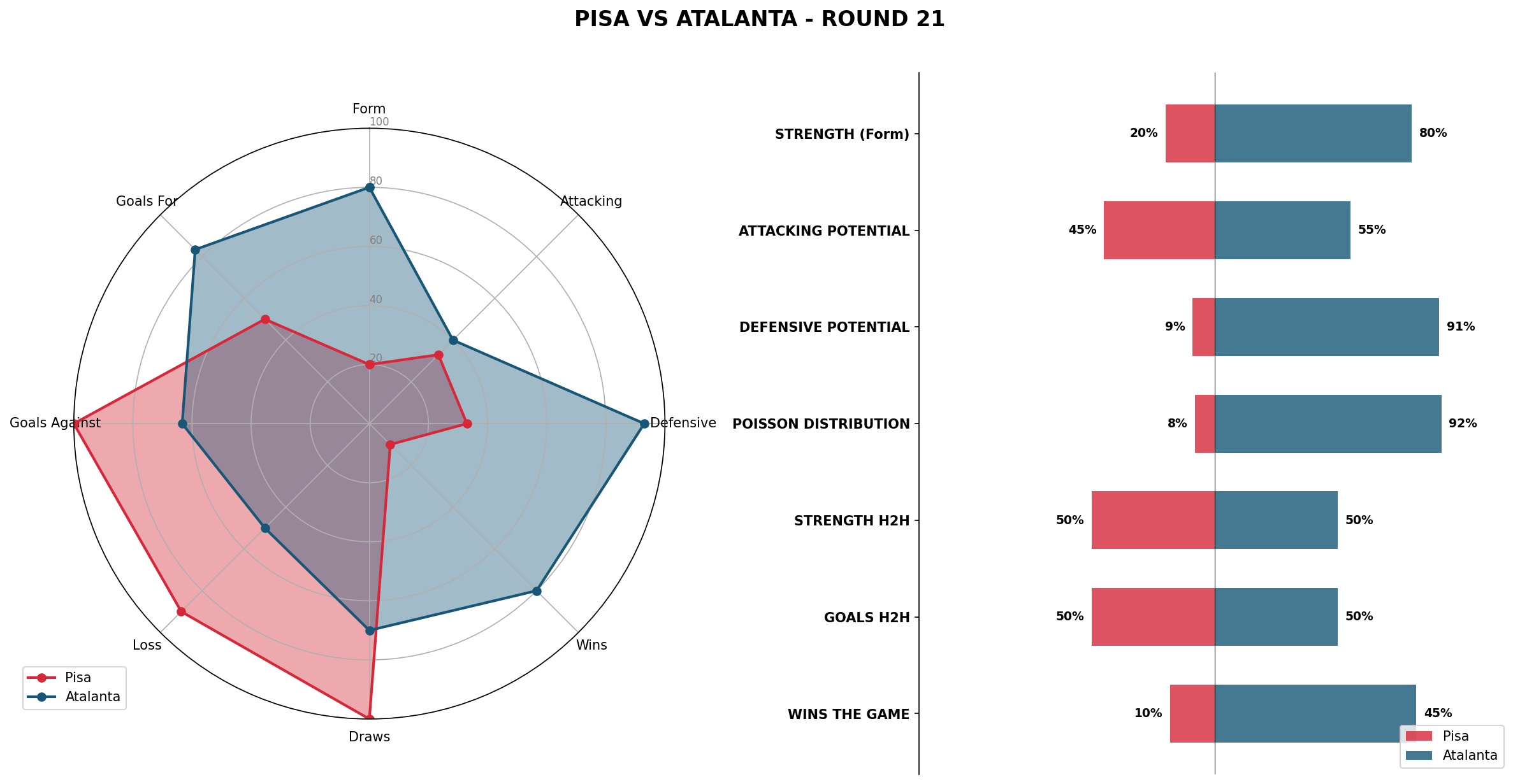 Match Analysis: Pisa vs Atalanta