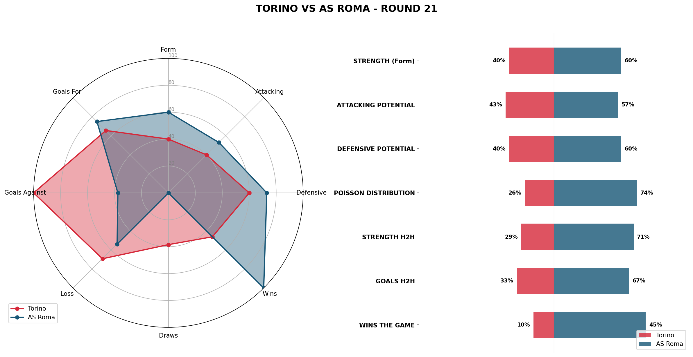 Match Analysis: Torino vs AS Roma