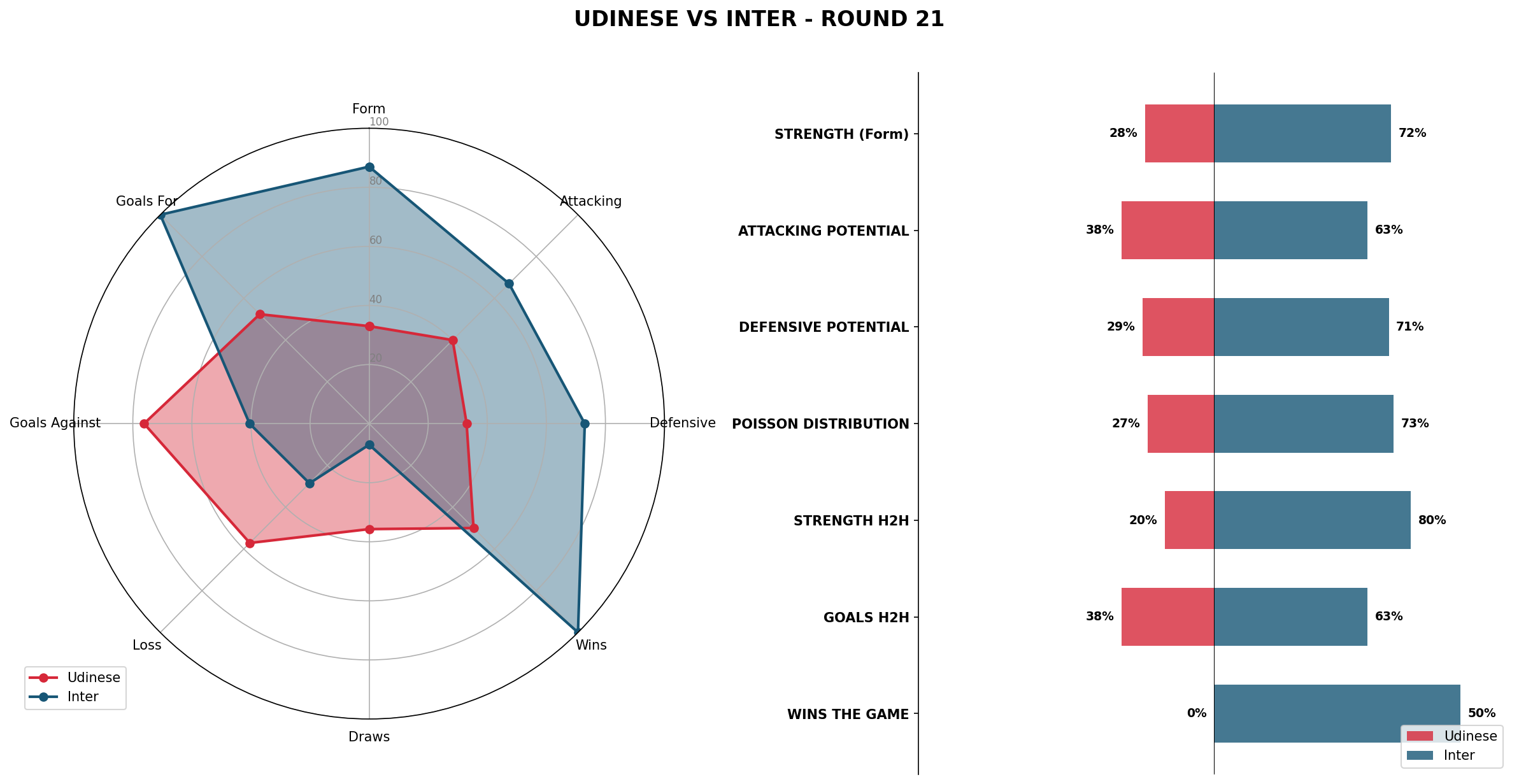Match Analysis: Udinese vs Inter