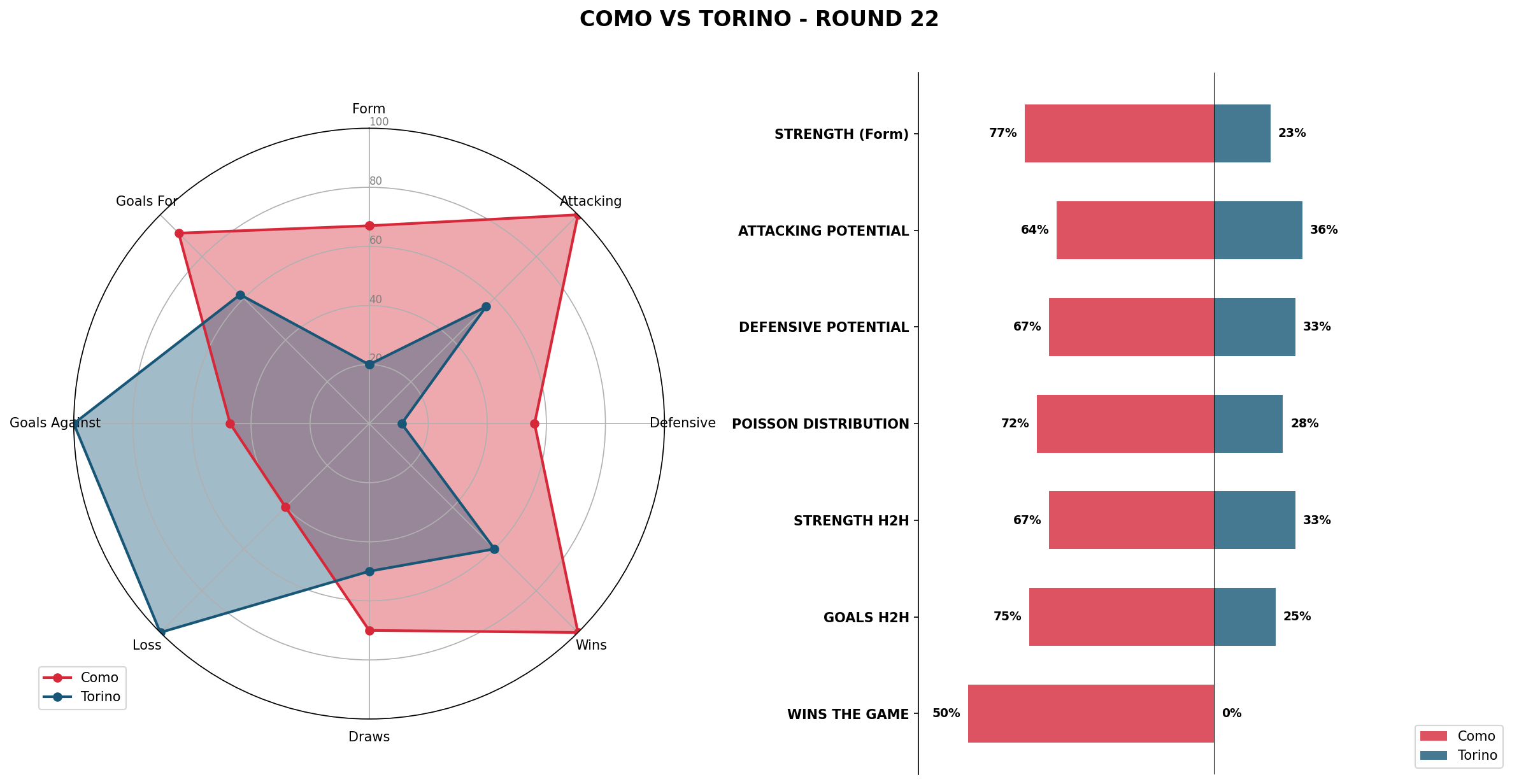 Match Analysis: Como vs Torino