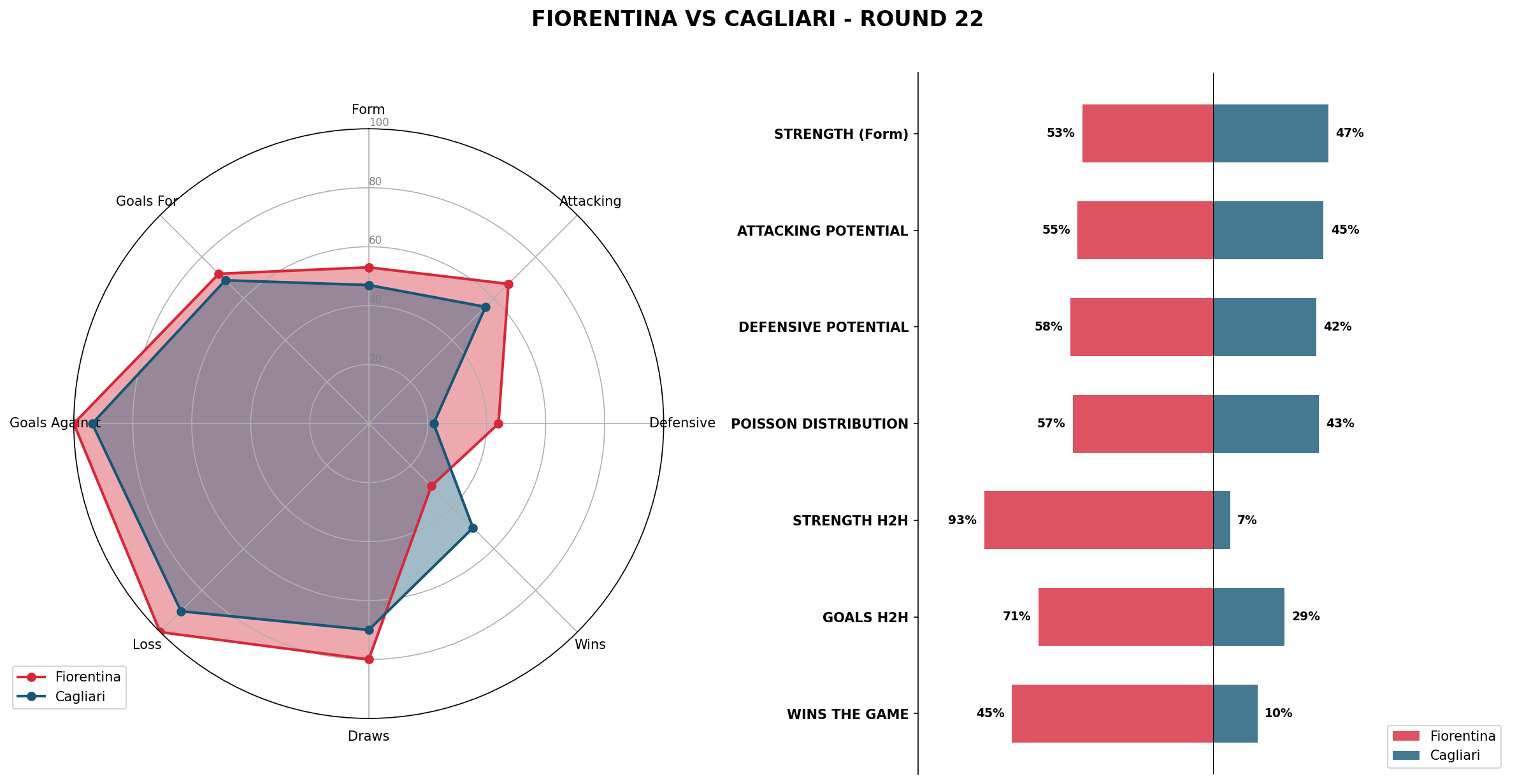 Match Analysis: Fiorentina vs Cagliari