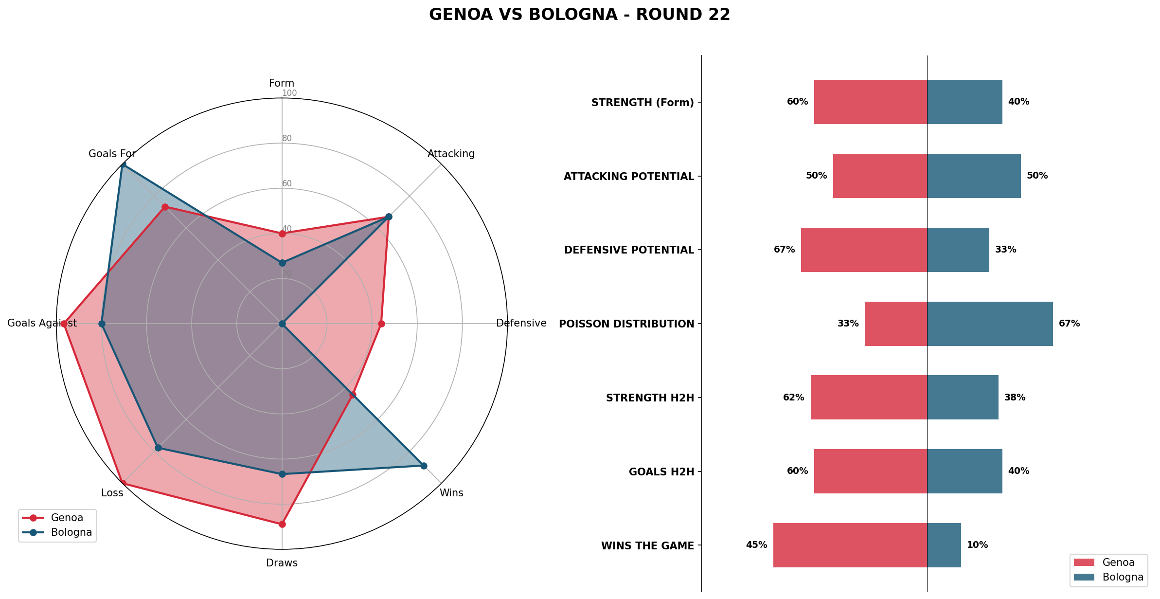 Match Analysis: Genoa vs Bologna