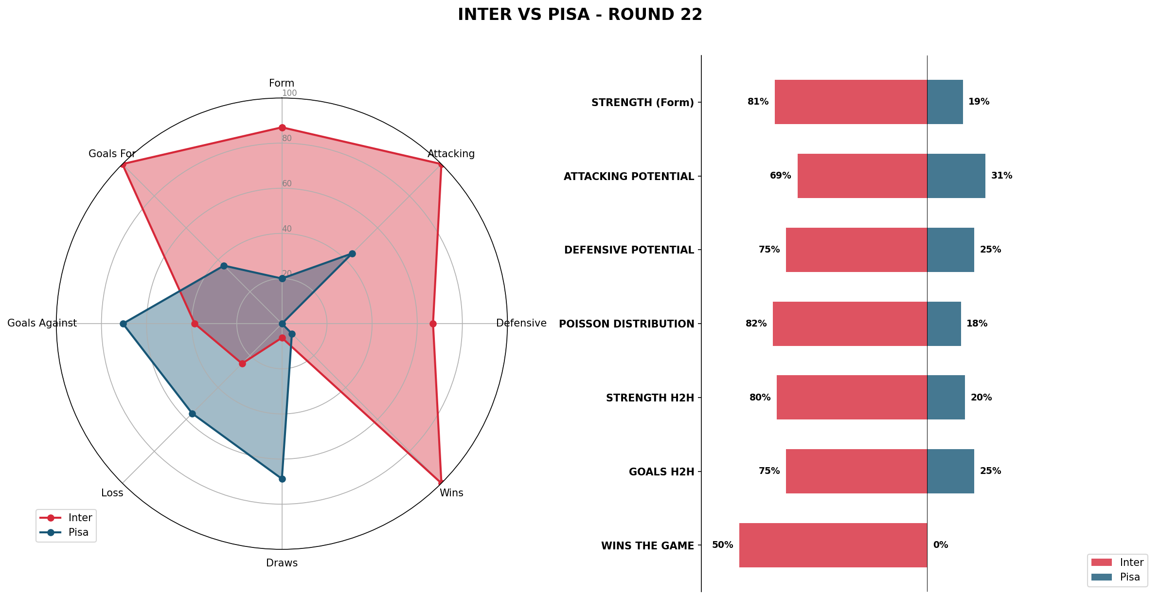 Match Analysis: Inter vs Pisa