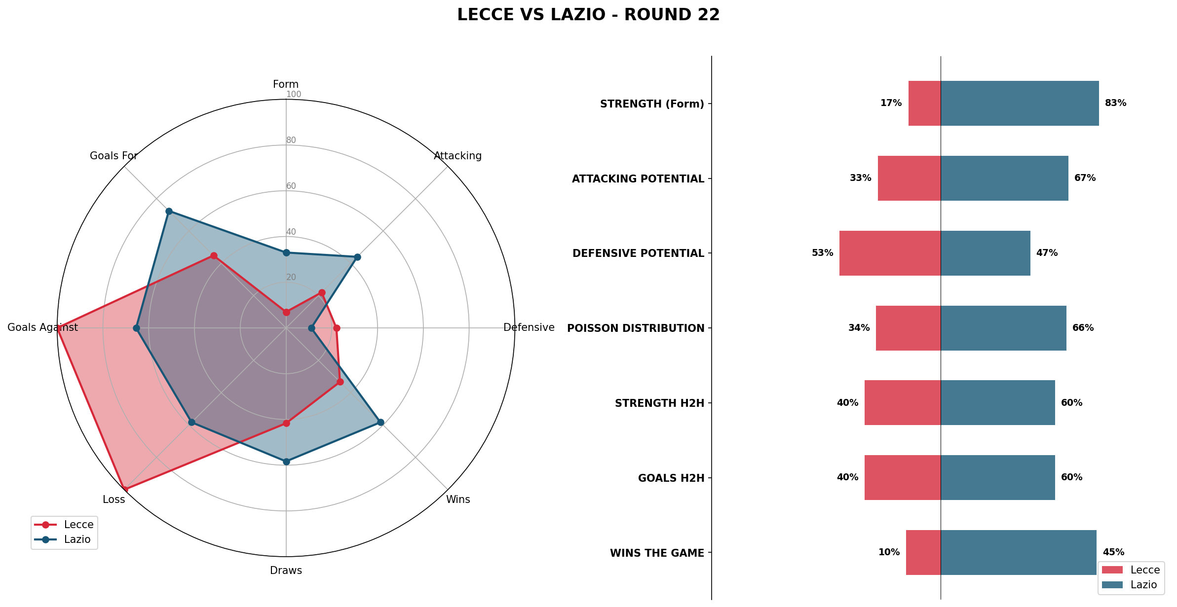 Match Analysis: Lecce vs Lazio