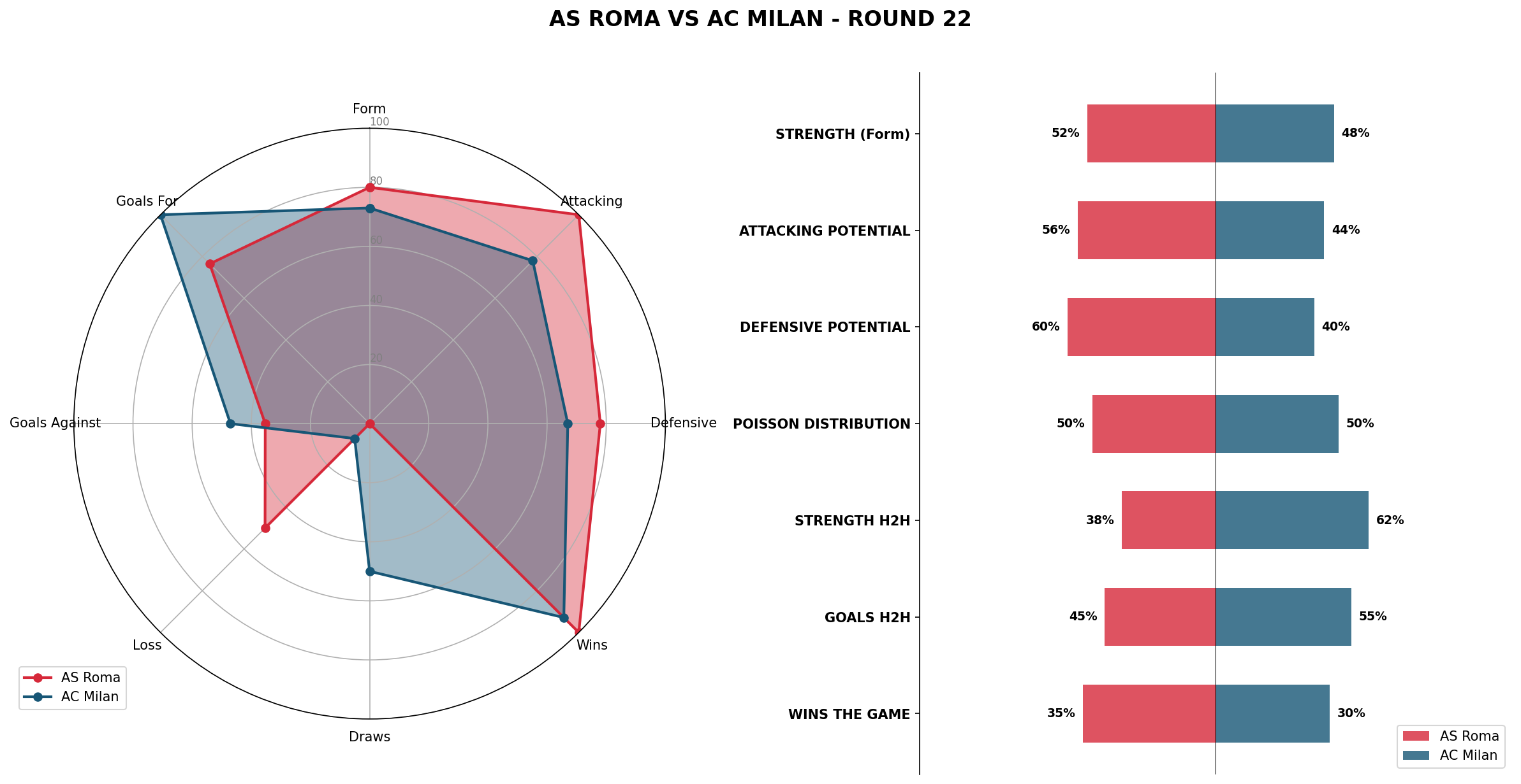Match Analysis: AS Roma vs AC Milan