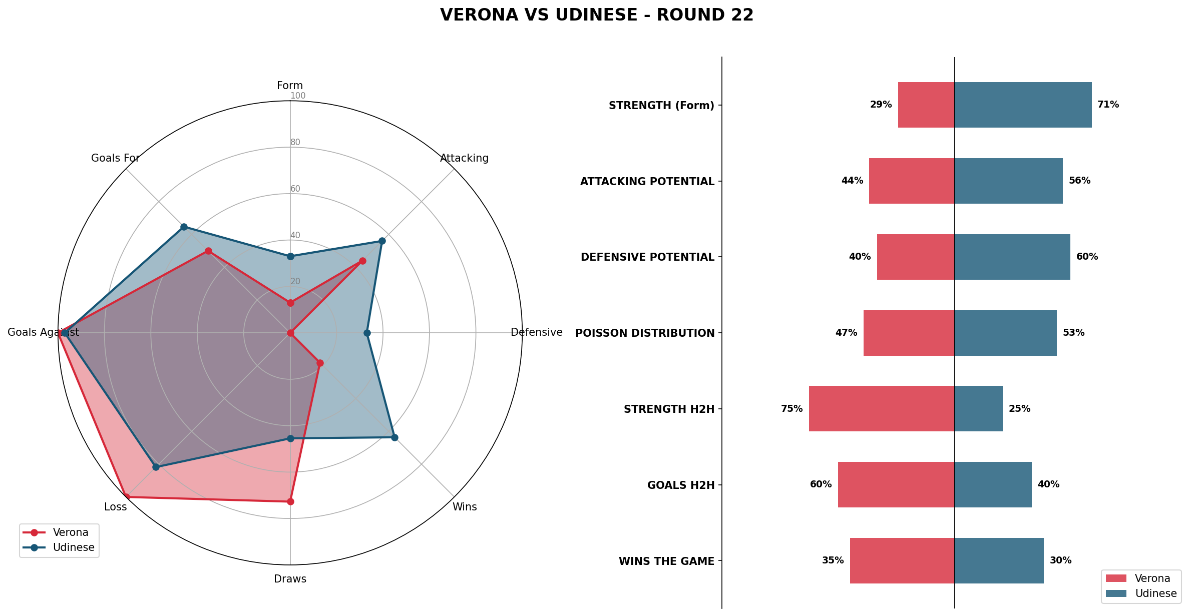 Match Analysis: Verona vs Udinese