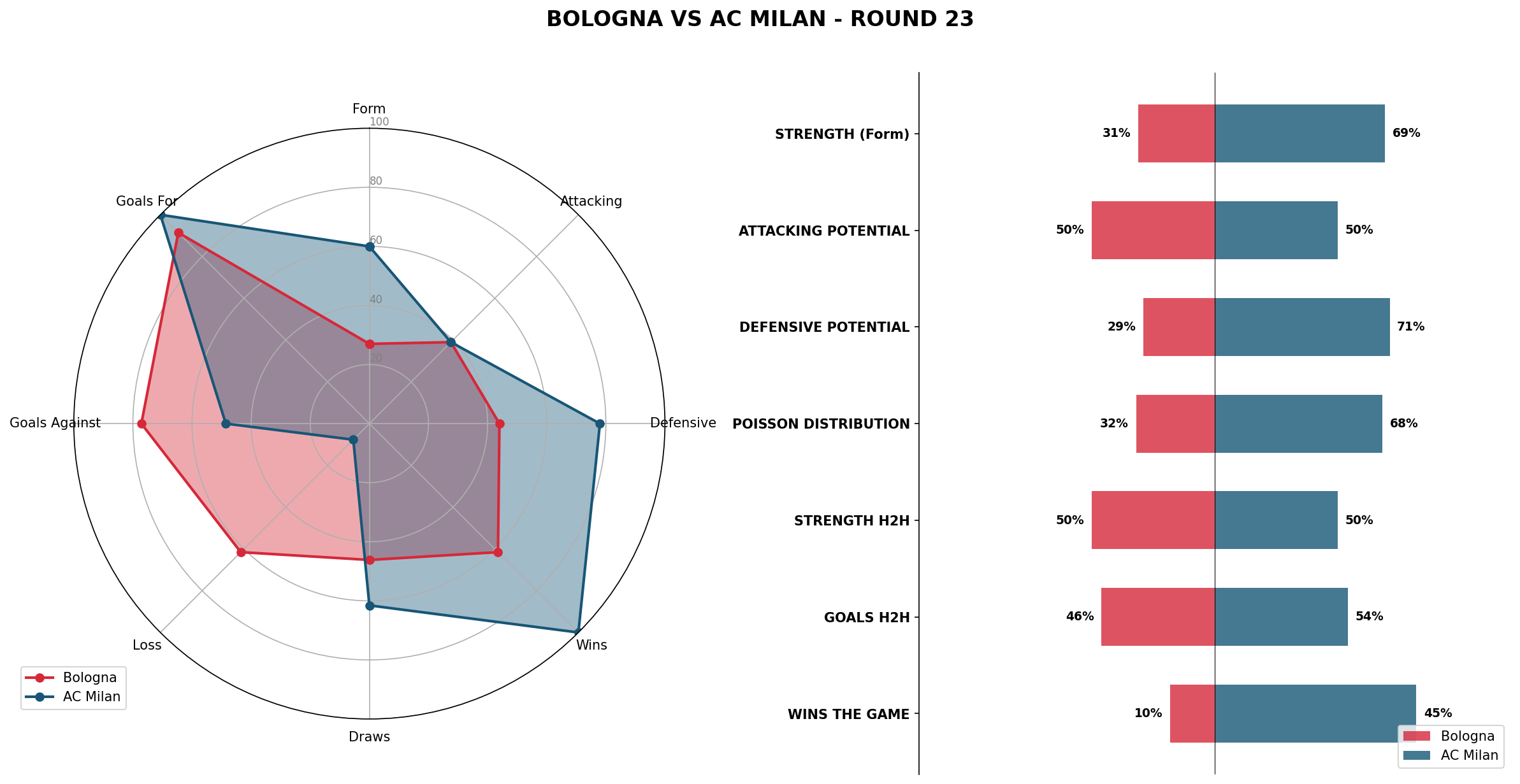 Match Analysis: Bologna vs AC Milan