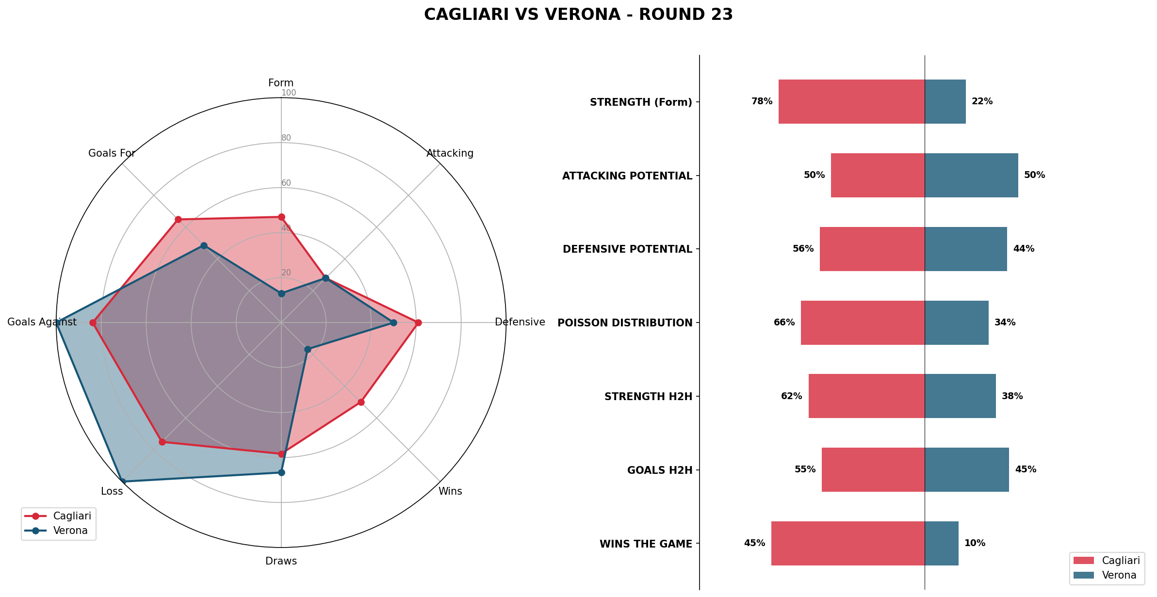Match Analysis: Cagliari vs Verona