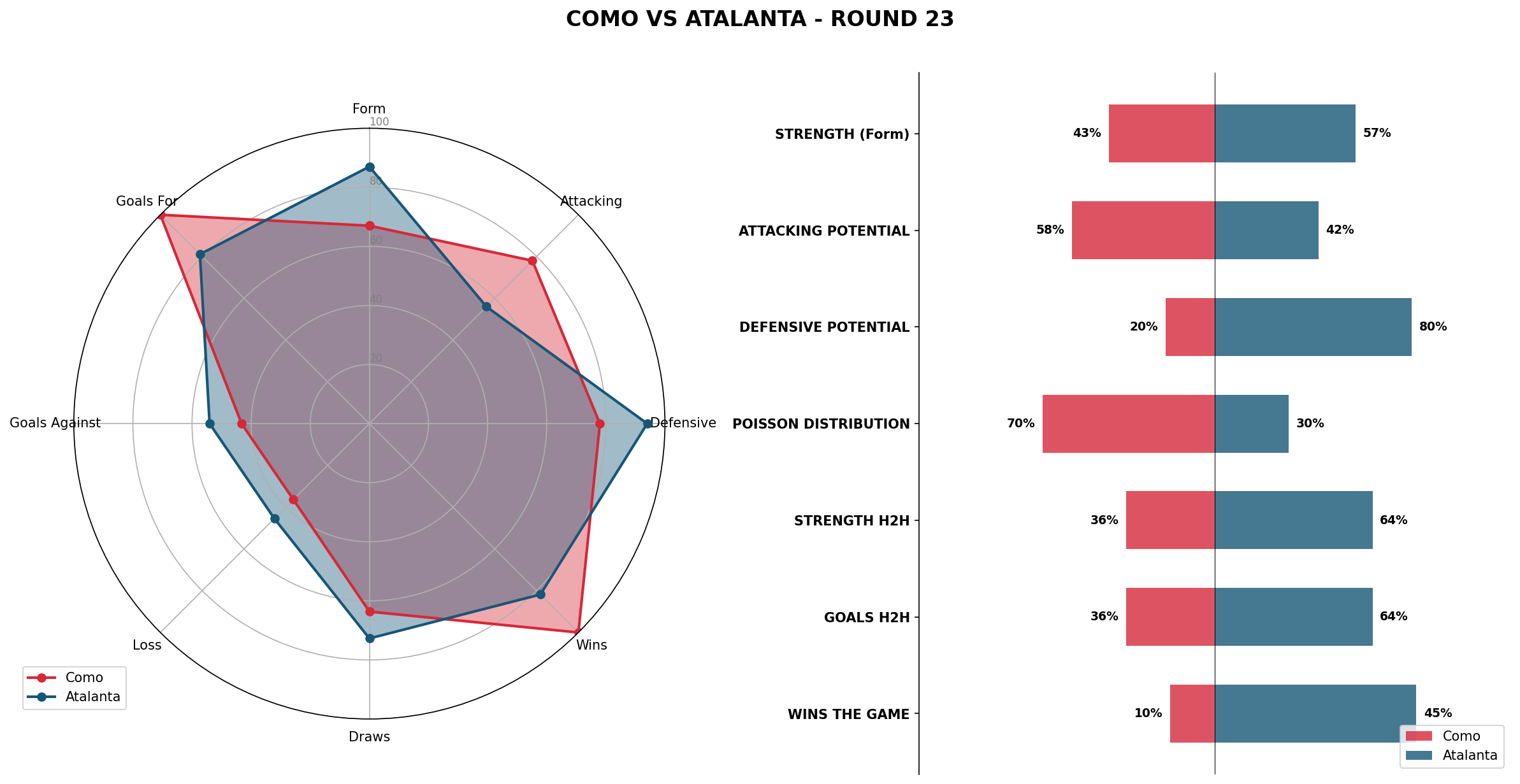Match Analysis: Como vs Atalanta