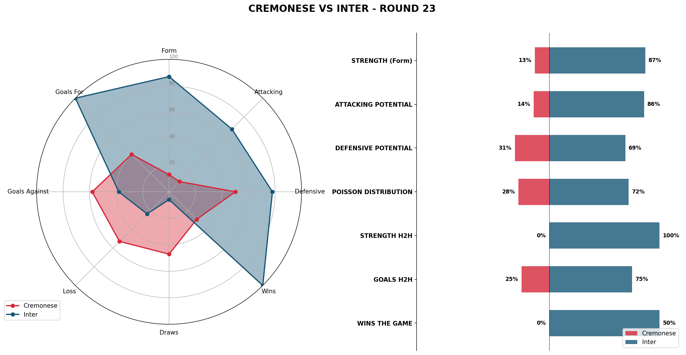 Match Analysis: Cremonese vs Inter
