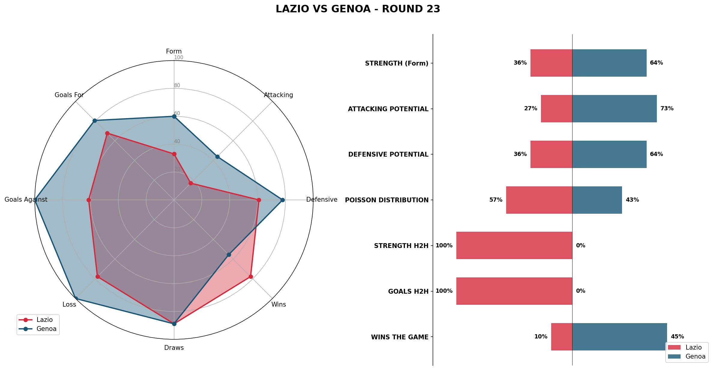 Match Analysis: Lazio vs Genoa