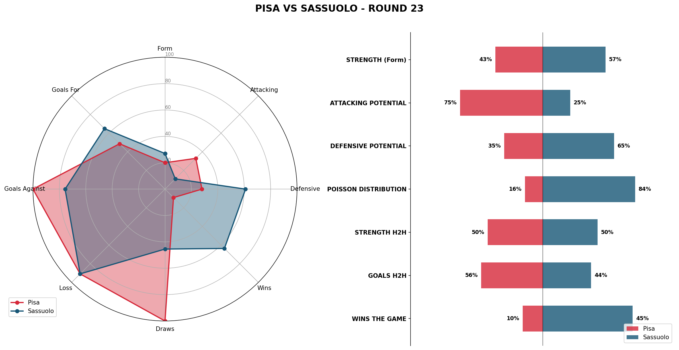 Match Analysis: Pisa vs Sassuolo