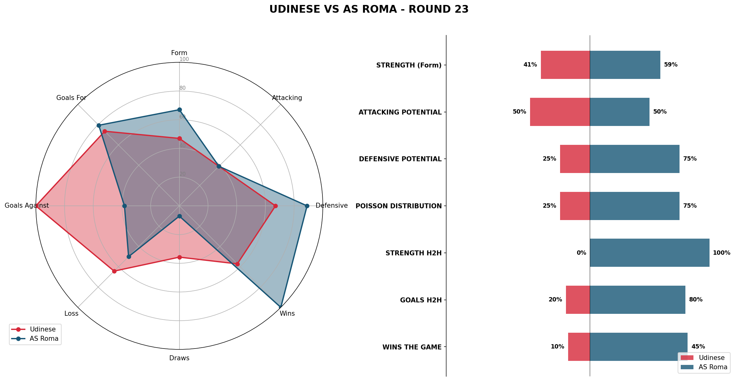 Match Analysis: Udinese vs AS Roma