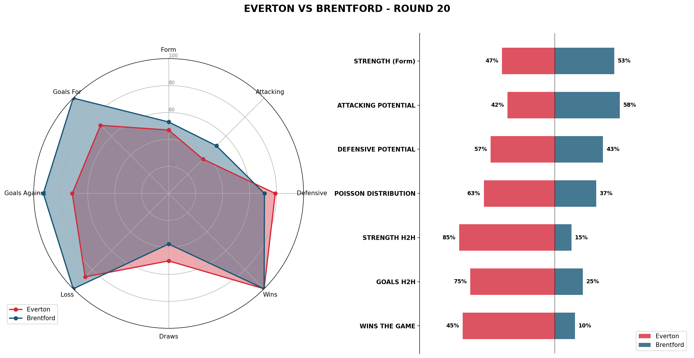 Match Analysis: Everton vs Brentford