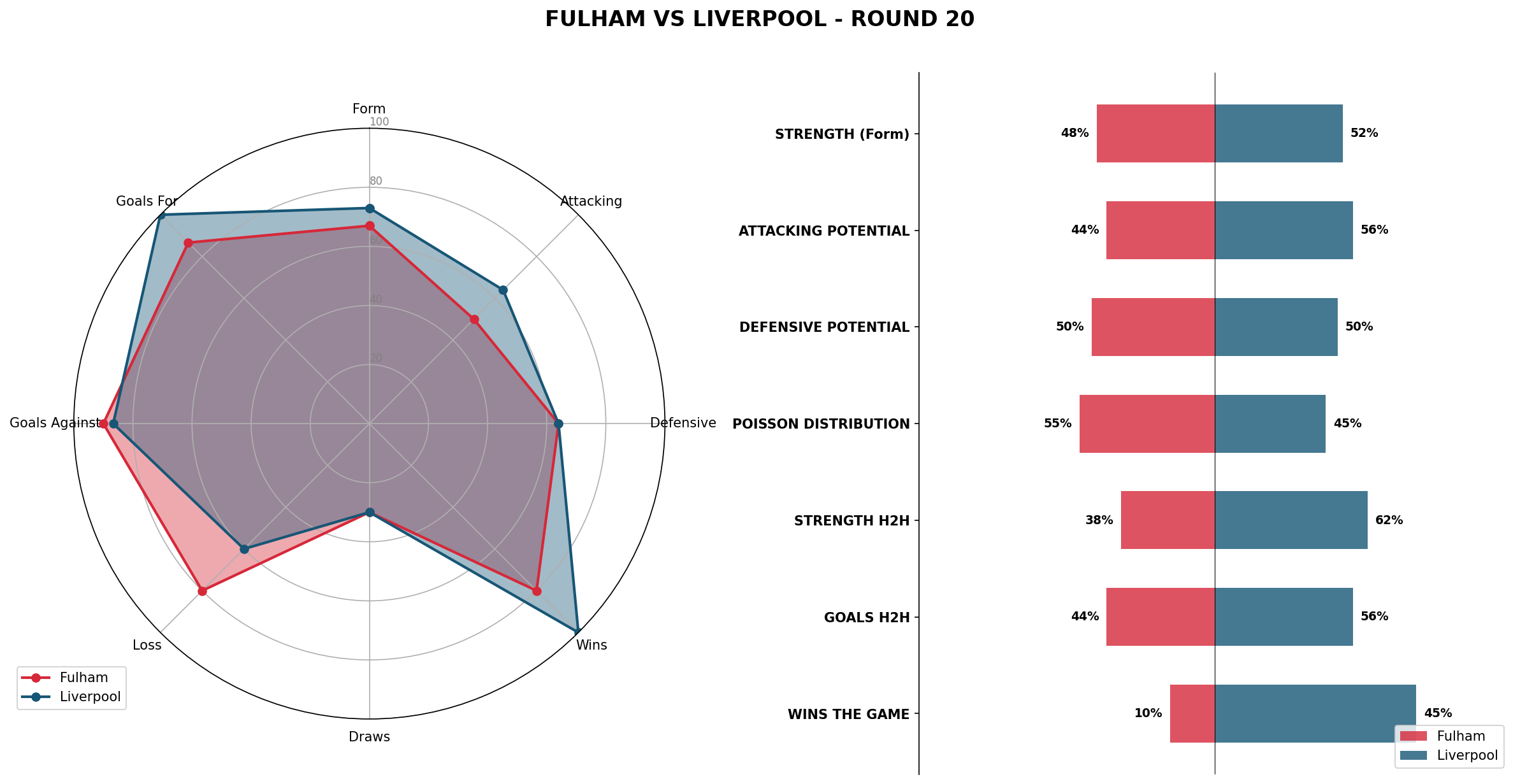 Match Analysis: Fulham vs Liverpool