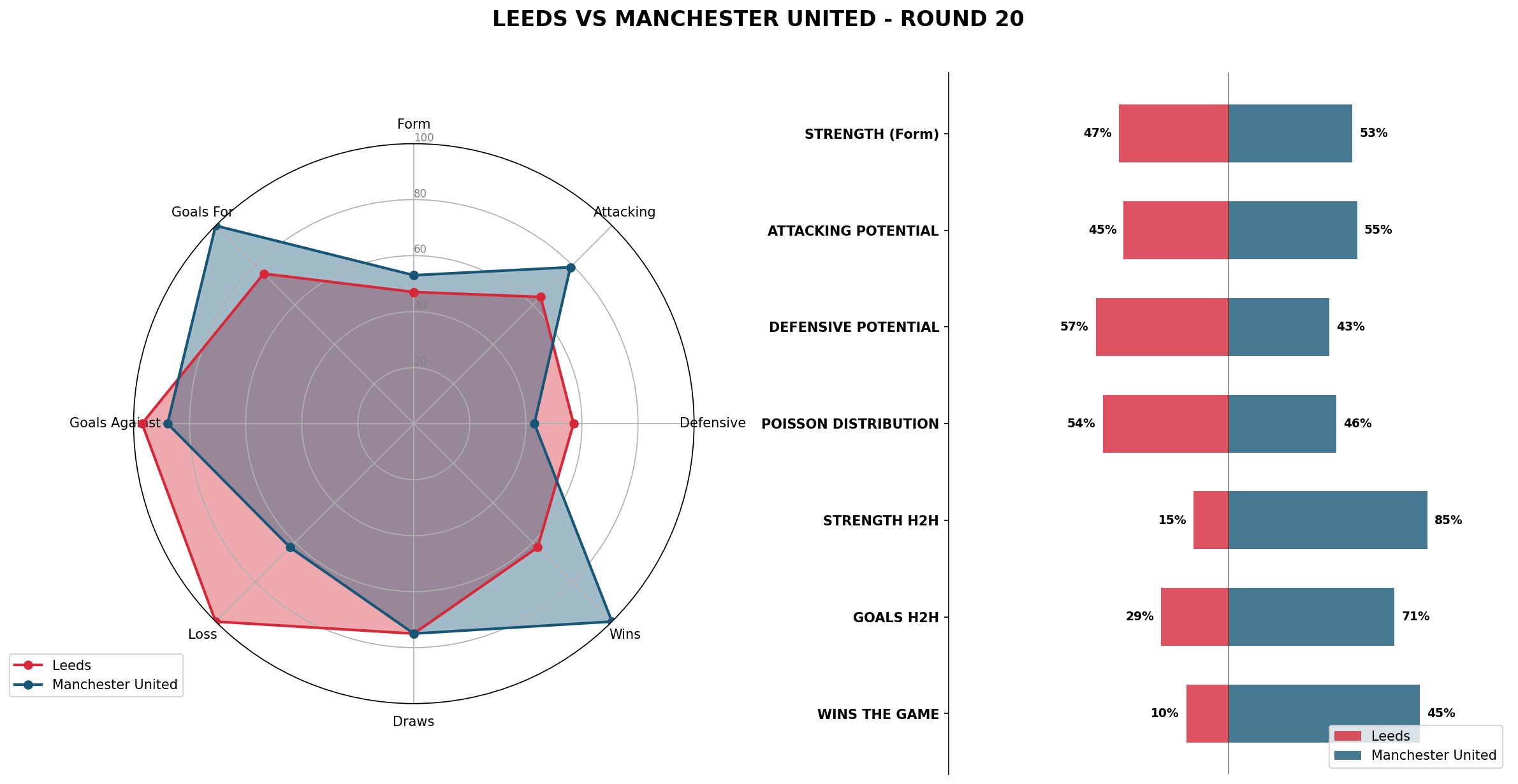 Match Analysis: Leeds vs Manchester United