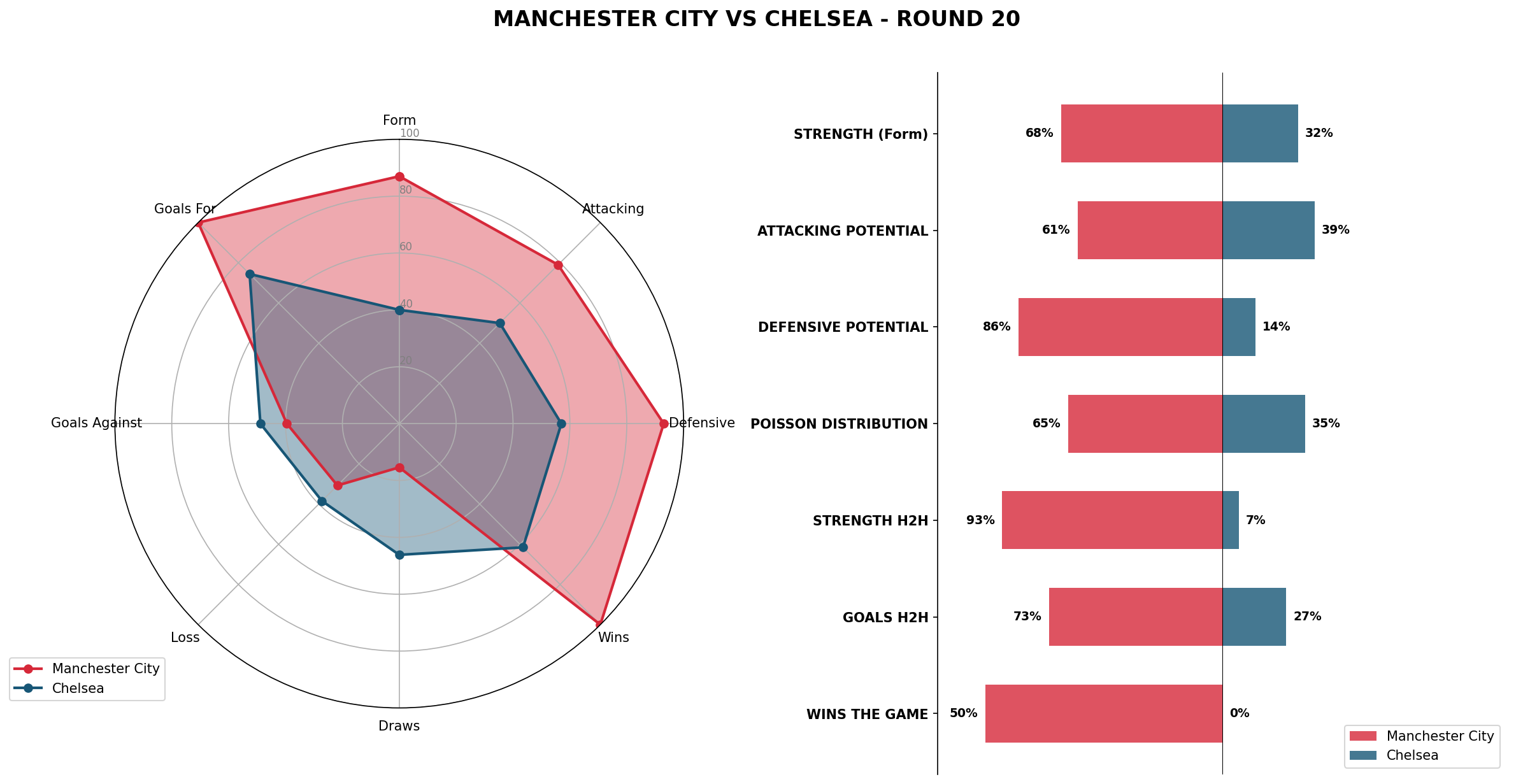 Match Analysis: Manchester City vs Chelsea