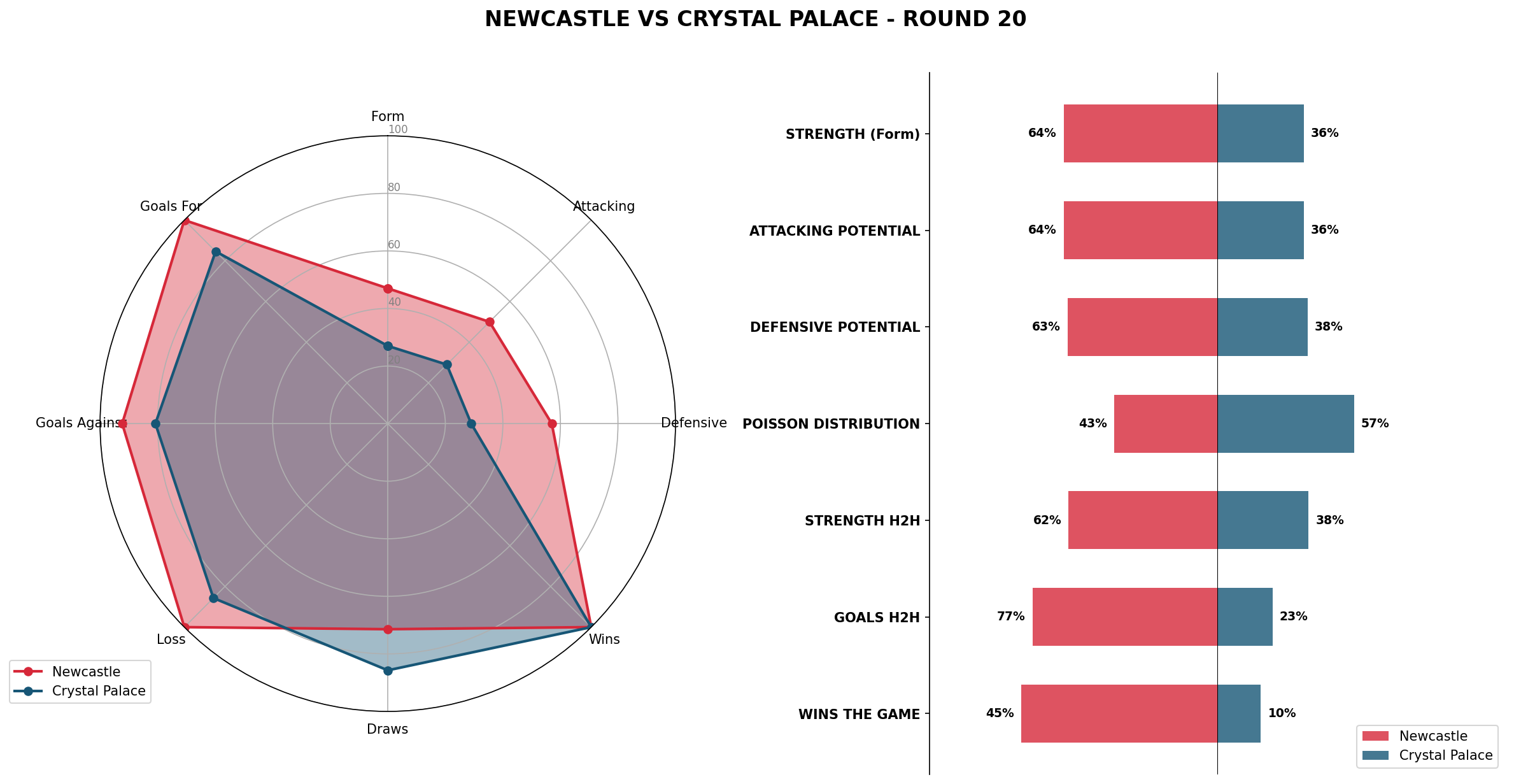 Match Analysis: Newcastle vs Crystal Palace