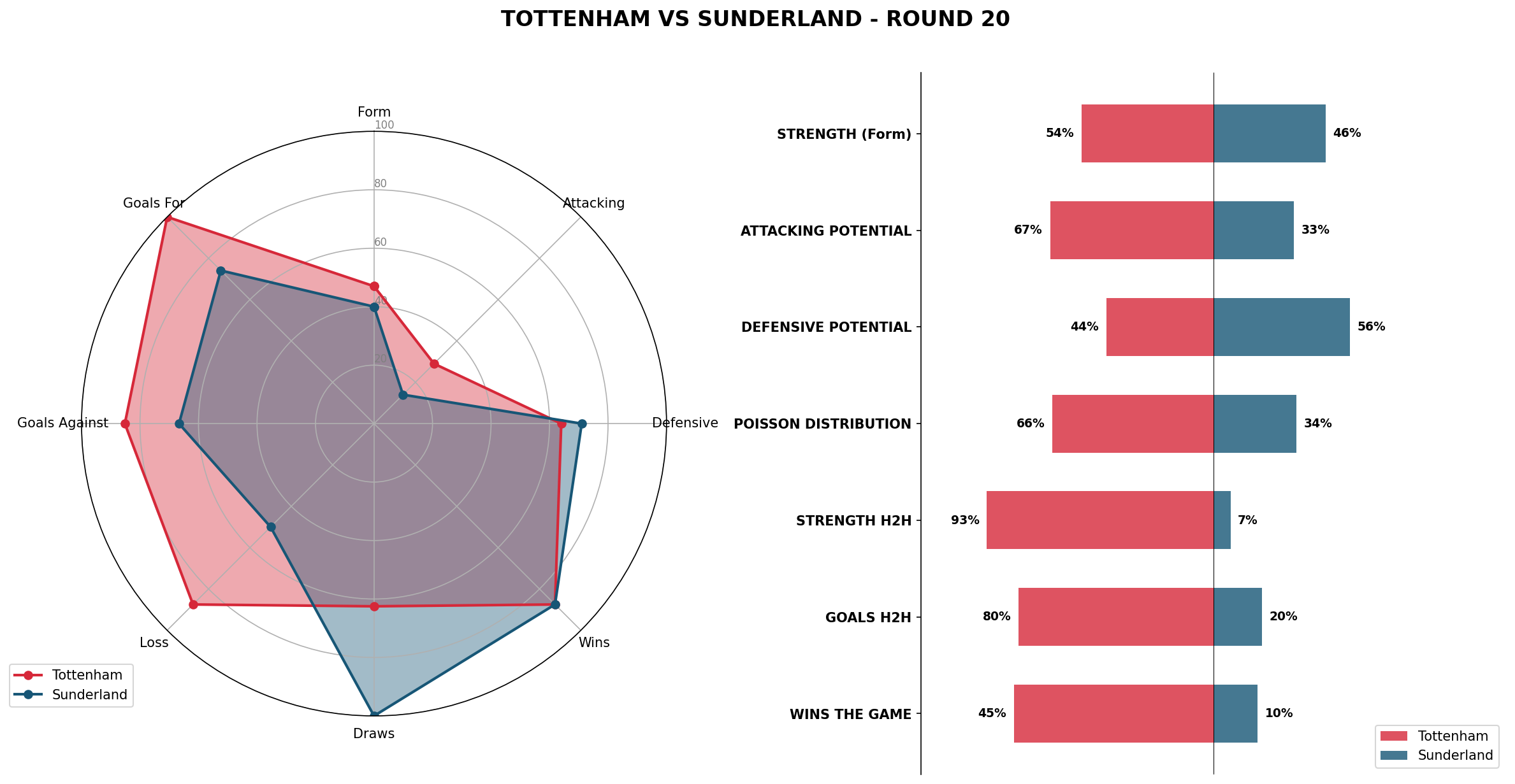 Match Analysis: Tottenham vs Sunderland