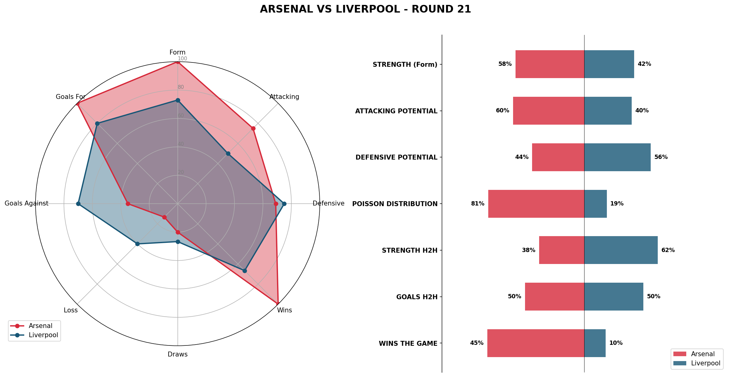 Match Analysis: Arsenal vs Liverpool