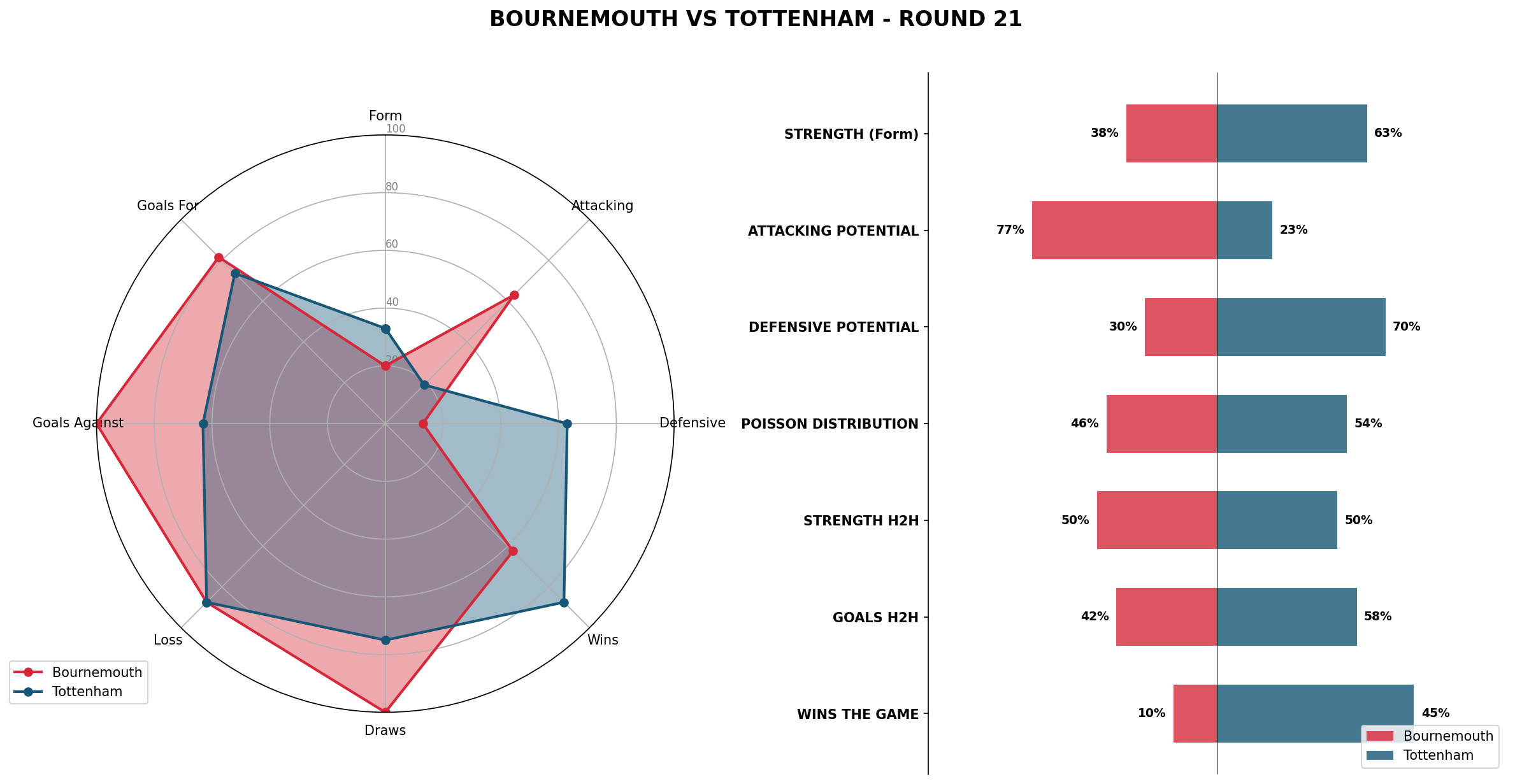 Match Analysis: Bournemouth vs Tottenham