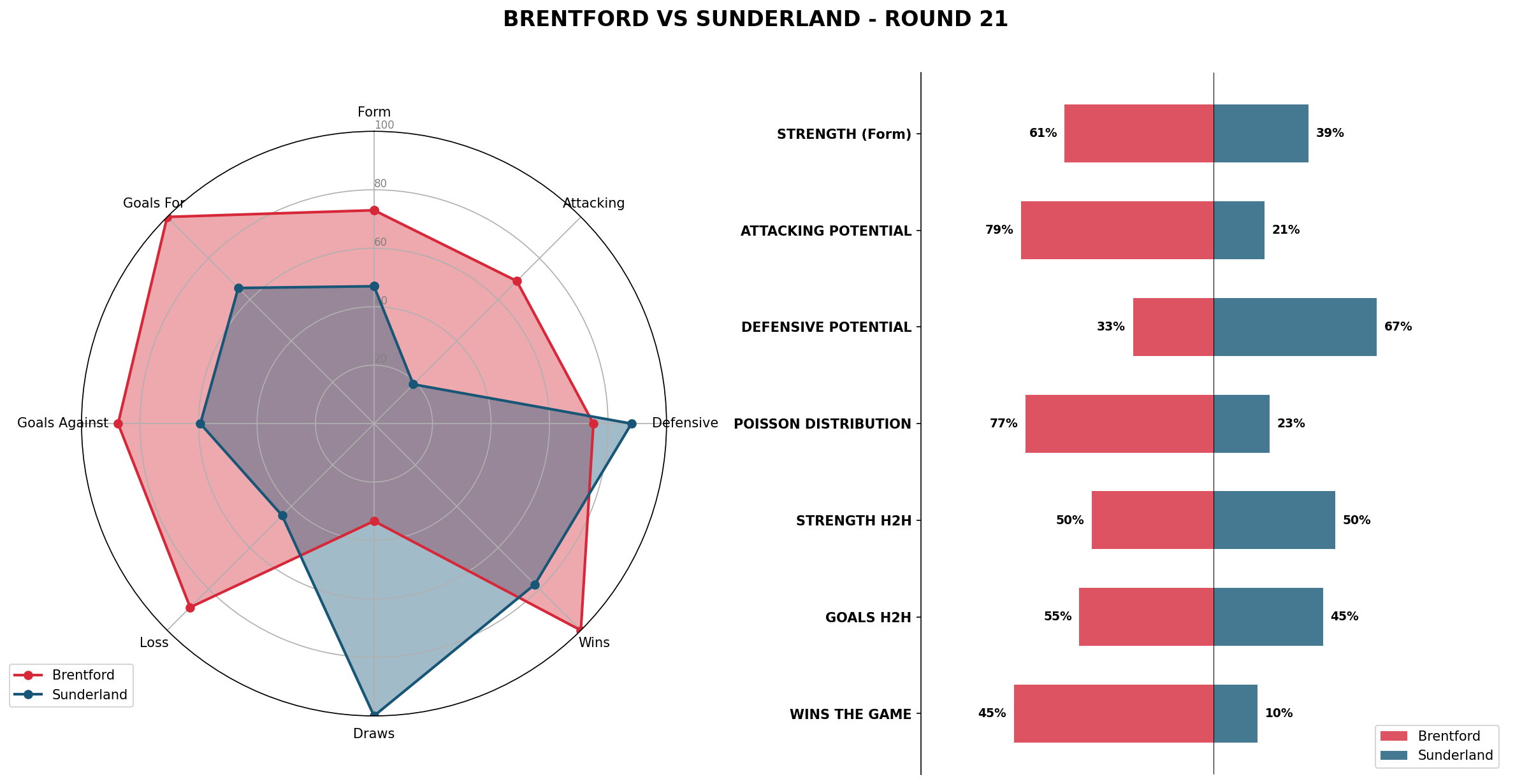 Match Analysis: Brentford vs Sunderland