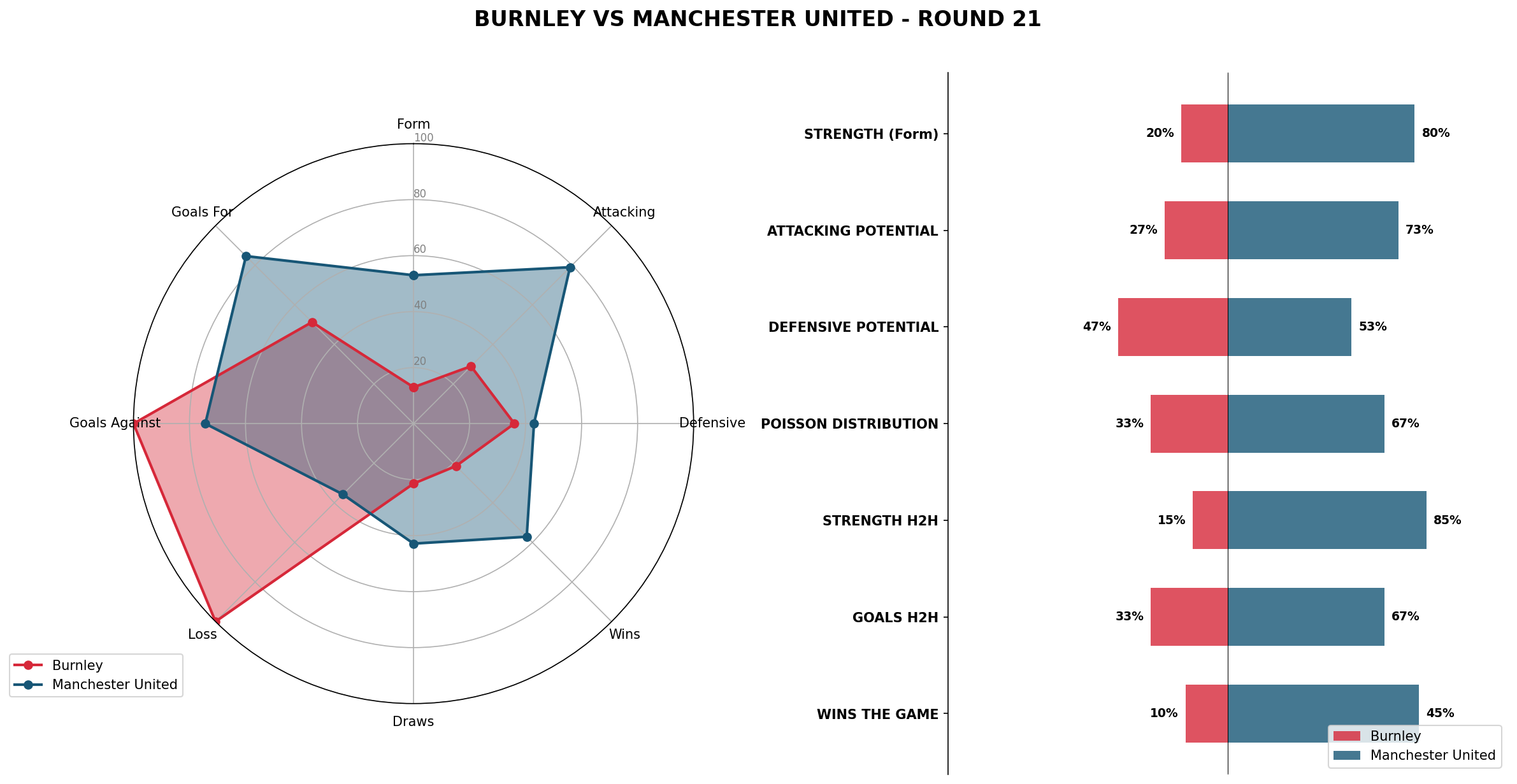 Match Analysis: Burnley vs Manchester United