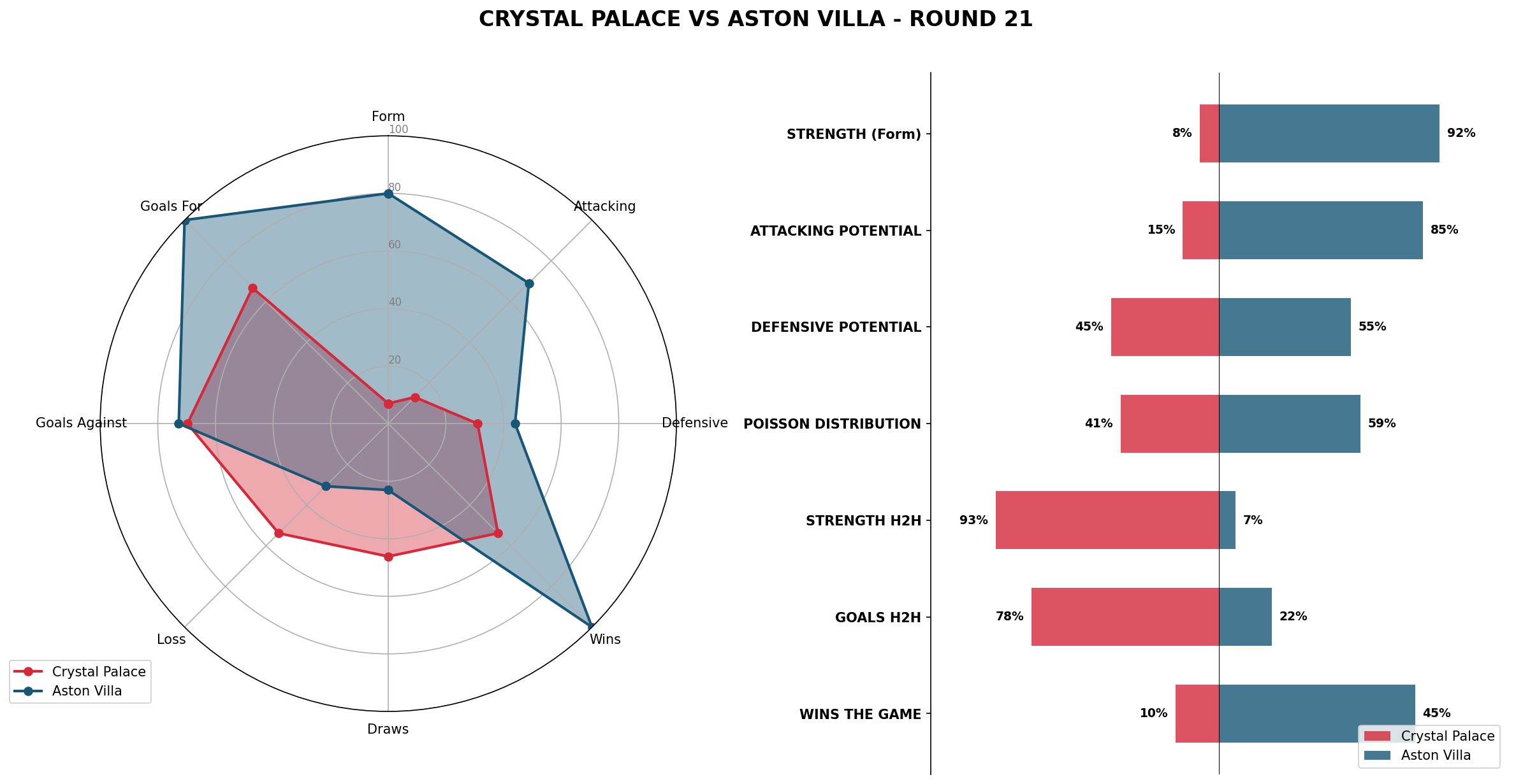 Match Analysis: Crystal Palace vs Aston Villa