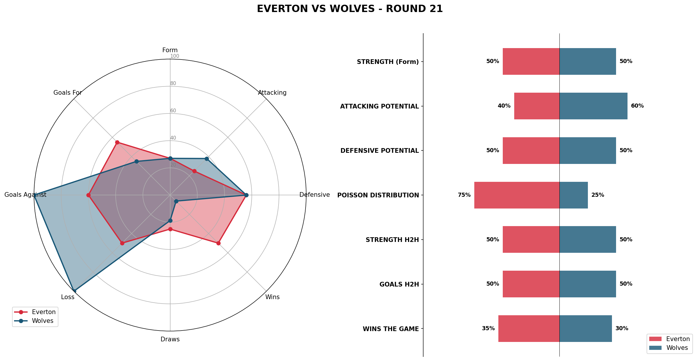Match Analysis: Everton vs Wolves
