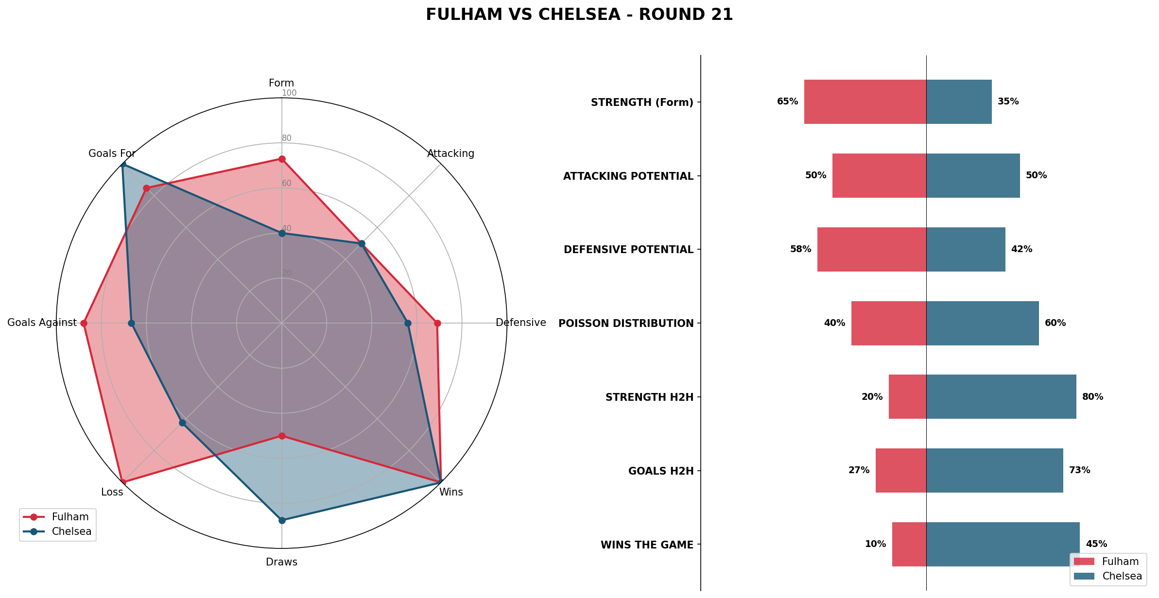 Match Analysis: Fulham vs Chelsea