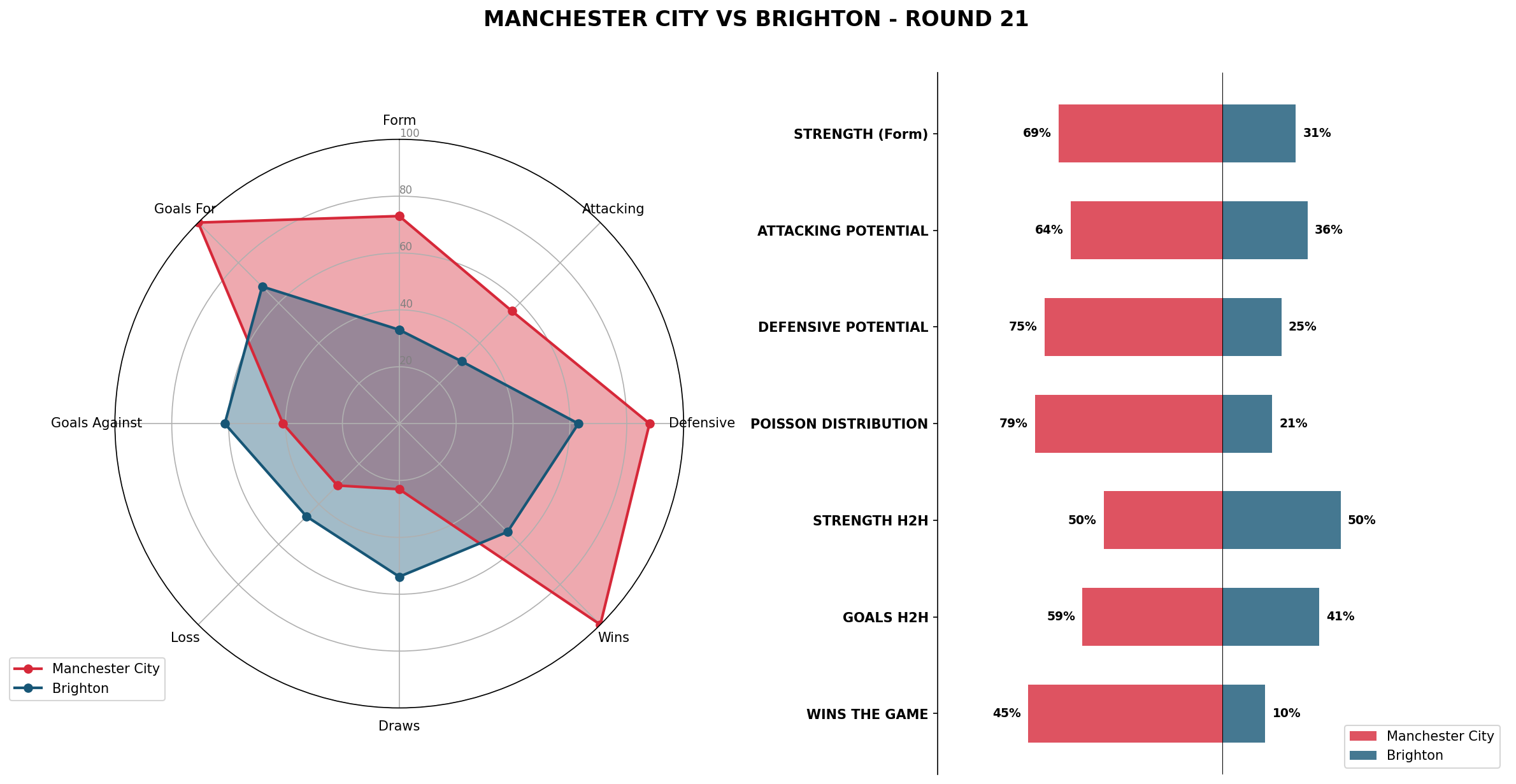 Match Analysis: Manchester City vs Brighton