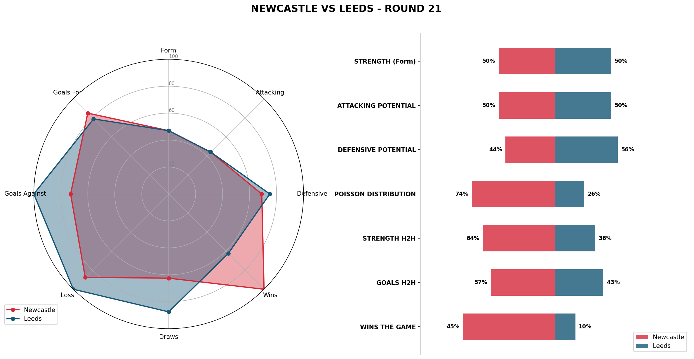 Match Analysis: Newcastle vs Leeds
