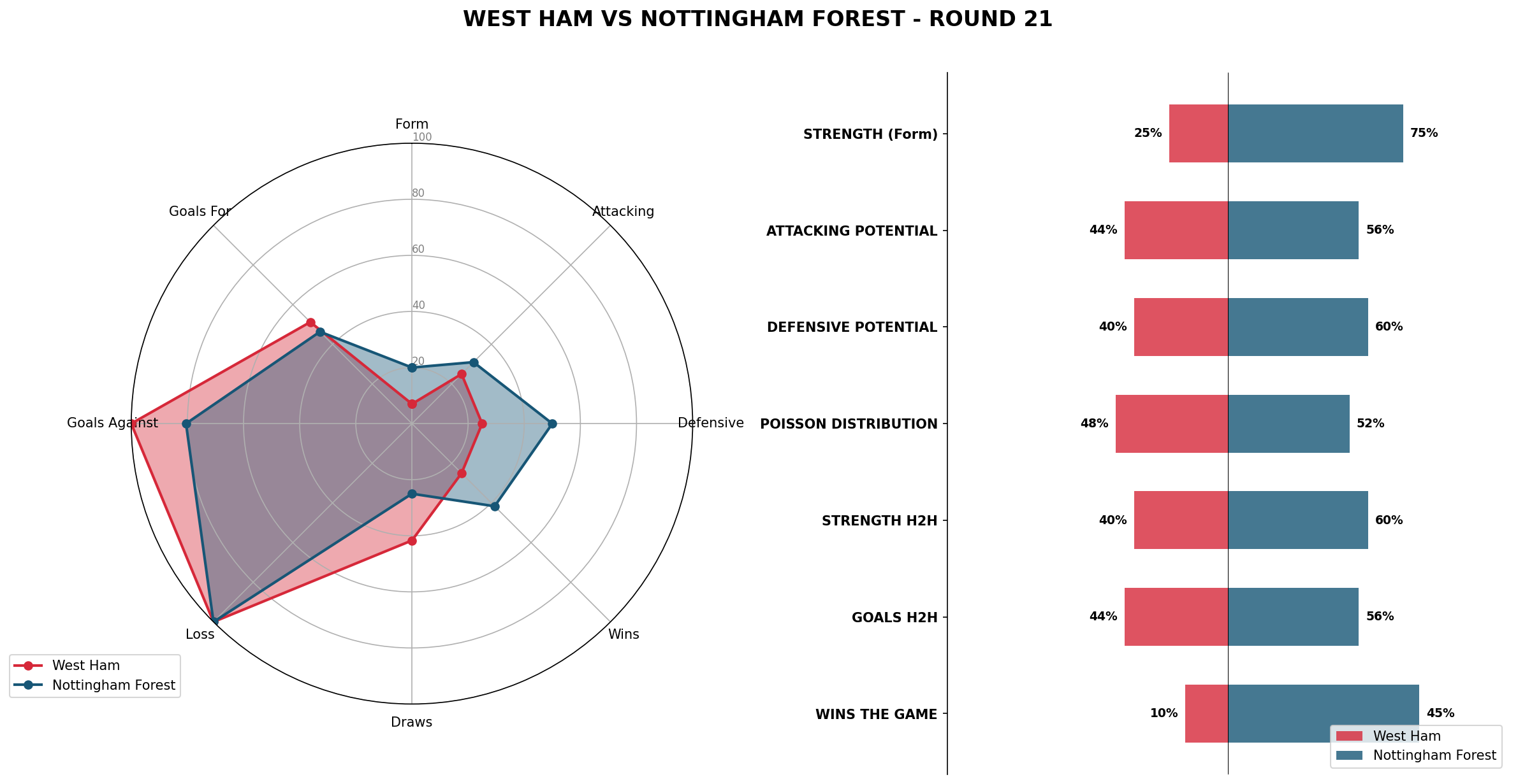 Match Analysis: West Ham vs Nottingham Forest