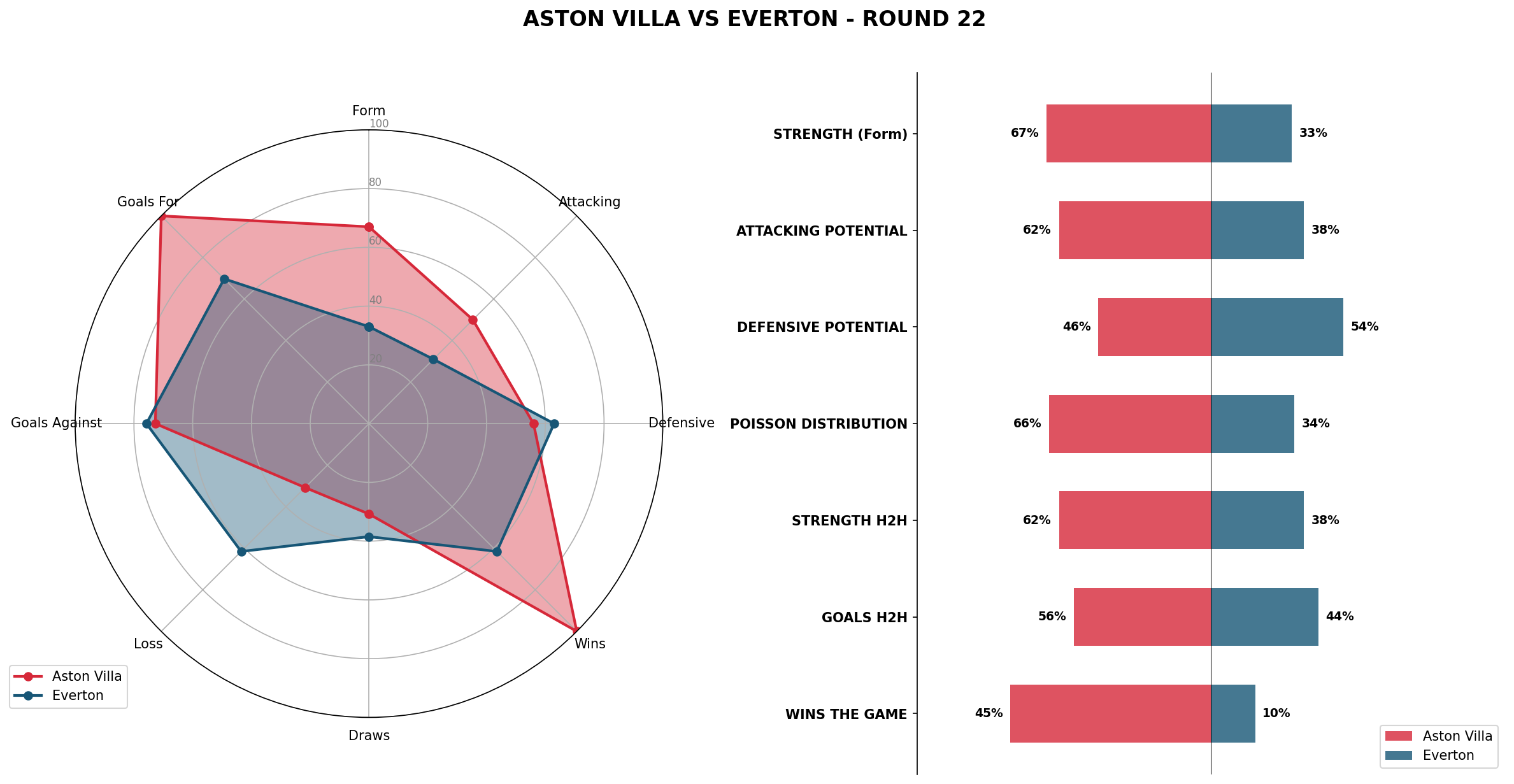 Match Analysis: Aston Villa vs Everton