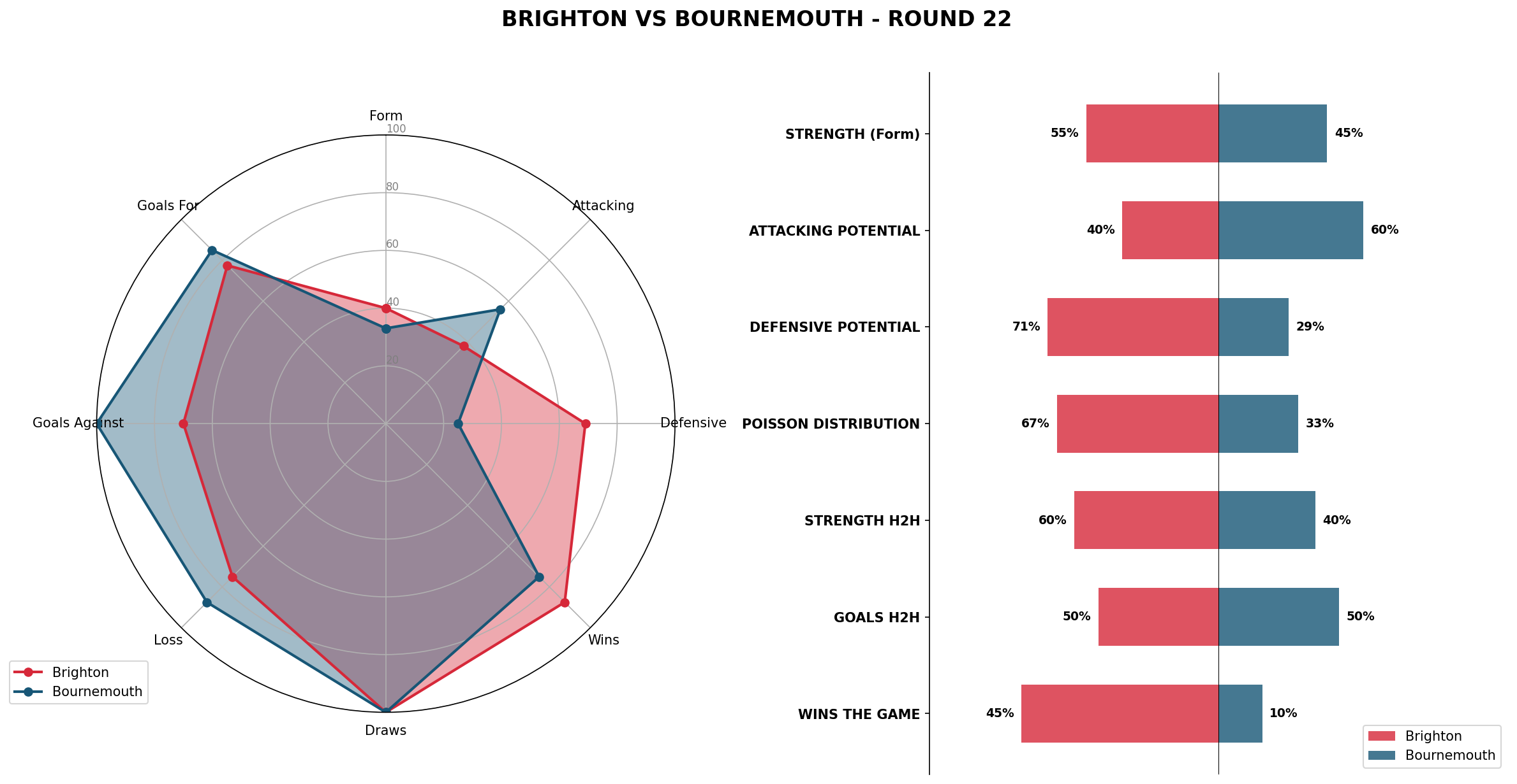 Match Analysis: Brighton vs Bournemouth