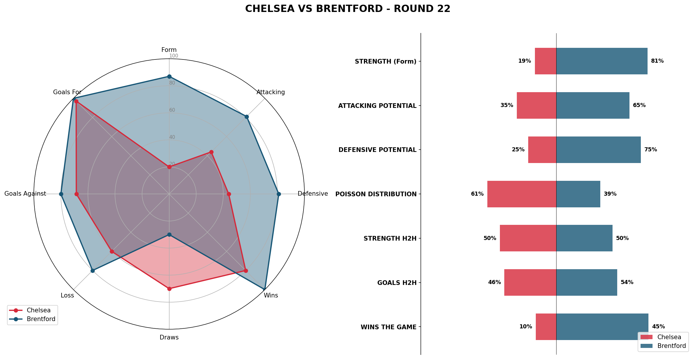 Match Analysis: Chelsea vs Brentford