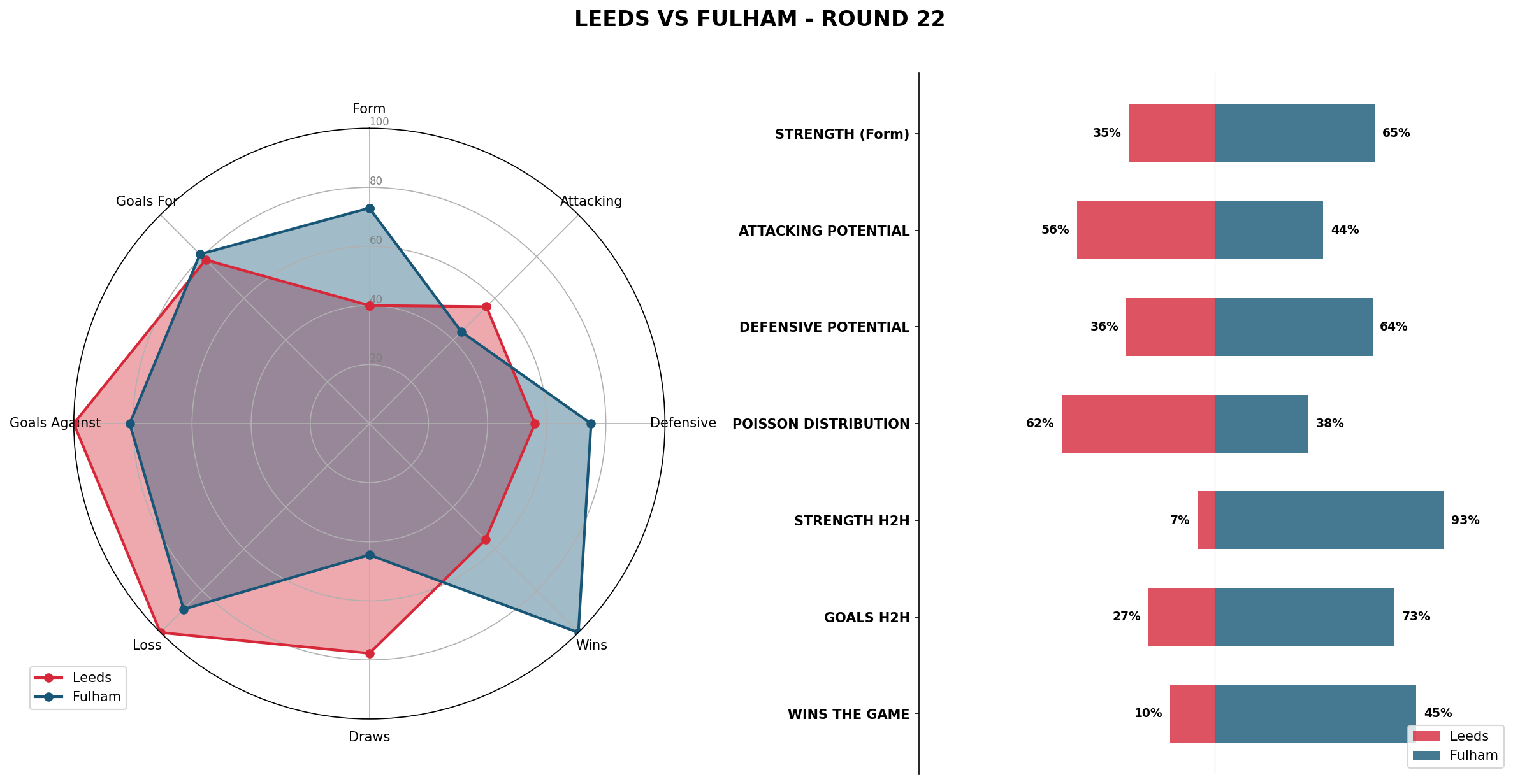 Match Analysis: Leeds vs Fulham